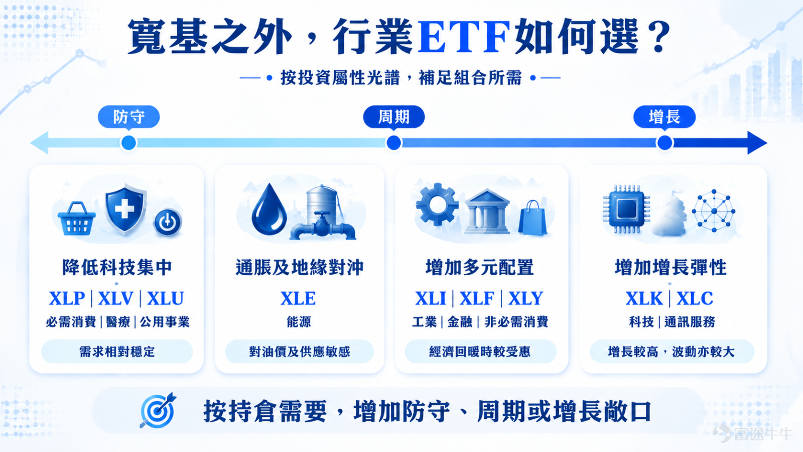 牛友們大家好，最近一段時間，投資美股的朋友最直接的感受可能是：AI、半導體跌得很痛，但整個市場並沒有一起倒下，看大盤指數也只能算階段小幅回調。 當市場開始重新審視AI資本開支、科技股估值及盈利兌現速度時，部分資金從前期最擁擠的科技板塊流出，轉向醫療、必需消費、能源等盈利來源不同的行業。 這次板塊輪動，也提醒我們一件很重要的事：所謂分散投資，不只是多買幾隻股票，而是讓投資組合擁有不同的行業及收益來源。 買了5隻科技股，風險可能仍然只有一種 同時持有晶片、記憶體、伺服器、雲端運算及電動車，看起來已經投資了多間不同公司。 但這些資產背後，可能仍然共同受到AI資本開支、科技股估值、長端利率及市場風險偏好影響。因此，當科技主線轉弱時，多隻科技股仍可能同時下跌。 真正的分散，不只看持股數量，也要看這些公司的行業、盈利模式及價格驅動因素是否不同。 科技跌，不代表所有行業都在跌 近期的市場表現，正好展示了這種差異。 6月下旬以來，$半導體指數ETF-VanEck (SMH.US)$ 自高位回調超20%，但是同期醫療及必需消費...