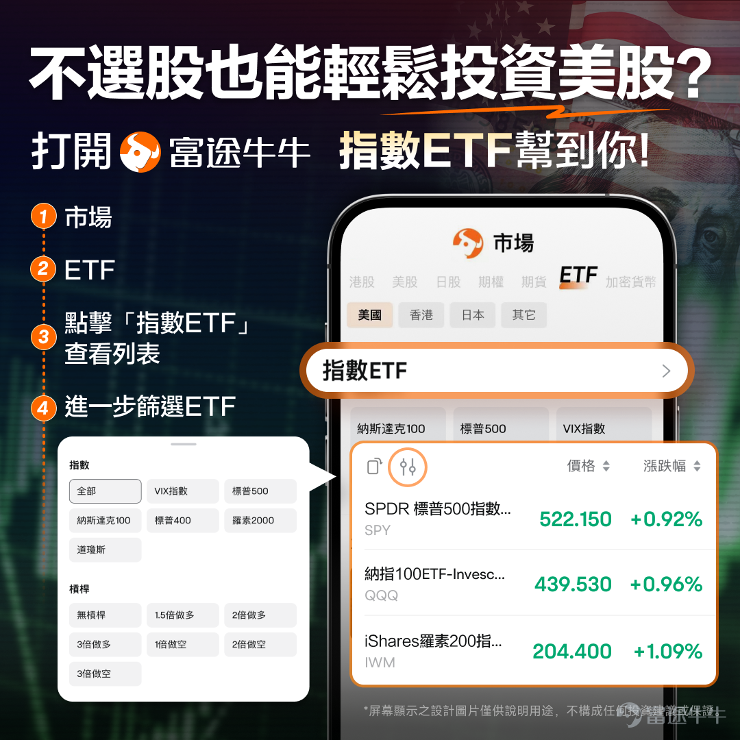 昨晚（8月3日）美股市場迎來「八月開門紅」，再次讓不少投資者熱血沸騰。三大指數全線飆漲， $道瓊斯指數 (.DJI.US)$ 更是一舉創下歷史收盤新高。 對於普通投資者而言，眼看著大盤即將再次重新整理歷史高點，心中難免有疑問：美股究竟為什麼這麼強，現在還能上車嗎？為何我的持倉體感卻不佳？又該如何應對呢？我們將帶大家解讀。 昨日反彈有多強？三大指數逼近或重新整理歷史高位 隔夜美股市場延續了7月底的強勢反彈態勢，科技股全面領漲，三大指數全線收高。 具體來看， $標普500指數 (.SPX.US)$ 大漲1.48%，收在7600.48點，距離歷史最高點僅一步之遙。道瓊斯工業平均指數上漲1.32%，重新整理了歷史最高收盤紀錄。 $納斯達克綜合指數 (.IXIC.US)$ 更是大漲2.13%，延續了強勁的反彈走勢。 推動本輪大漲的直接原因有兩個： 一是中東地緣局勢出現緩和訊號，美國總統特朗普取消了對伊朗的既定打擊計劃，並表示雙方將展開談判。這一訊息大幅降低了市場的避險情緒，導致國際油價暴跌逾5%。油價下行緩解了市場對通脹再度抬頭的擔憂，...