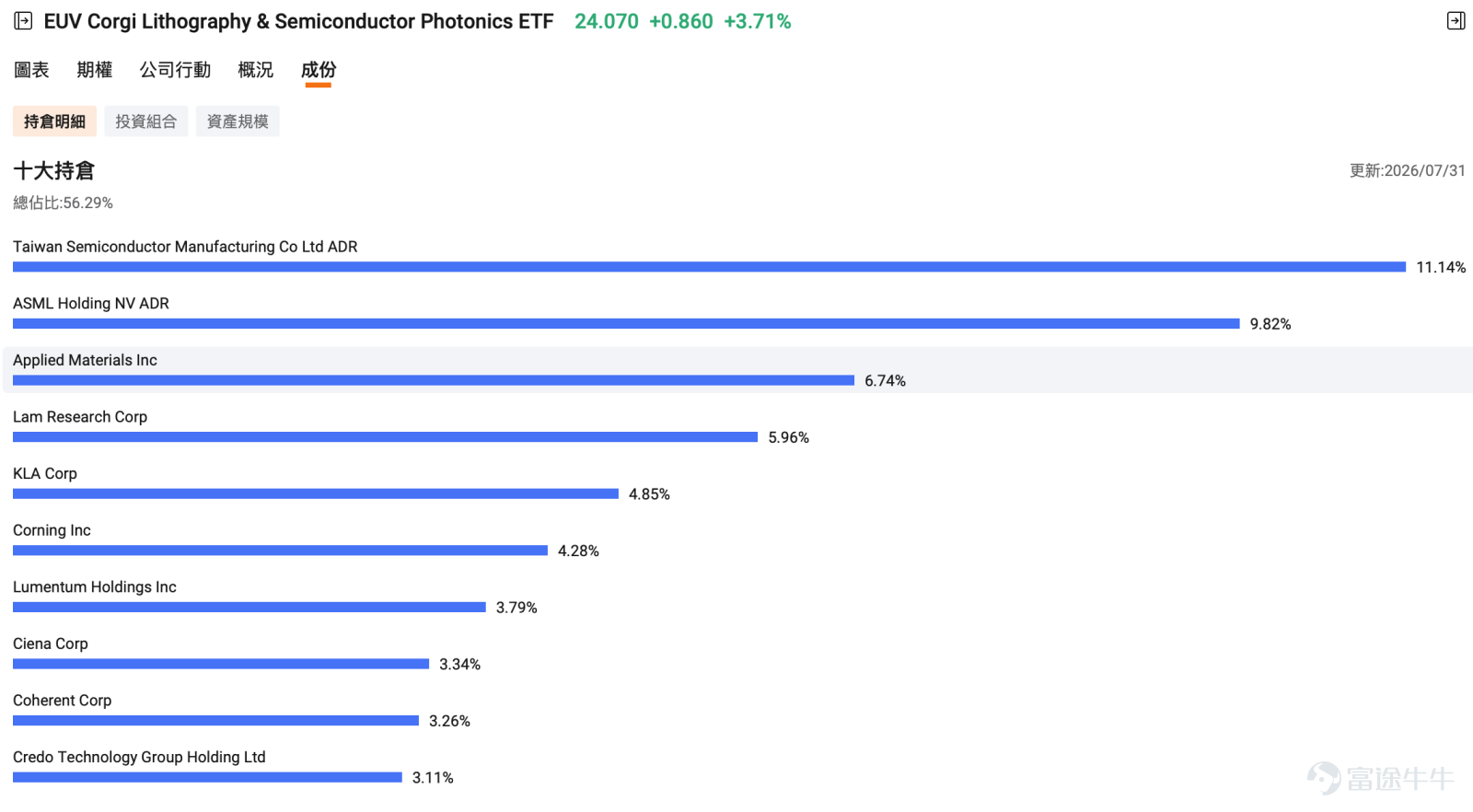 Recently, the U.S. AI-related market has shown clear divergence. $Microsoft (MSFT.US)$、$Amazon (AMZN.US)$ Cloud giants have continued strengthening after reporting earnings, as the market increasingly recognizes the virtuous cycle among cloud revenue growth, monetization of AI services, and capital expenditures. Meanwhile, semiconductor, memory, and AI hardware stocks experienced significant volatility over the past month, prompting investors to reassess valuations, supply-demand cycles, and the sustainability of AI infrastructure spending. The AI rally is still unfolding, but the market is gradually shifting toward comparison:Who can effectively convert AI investments into revenue and profits, and which sectors still offer room for earnings and valuation upside. For fellow investors, this also makes ETF selection even more important. Although all labeled as AI ETFs, some primarily hold Microsoft, Amazon, and Alphabet; others are heavily weighted toward $NVIDIA (NVDA.US)$ NVIDIA, Broadcom, and Taiwan Semiconductor; some focus exclusively on the memory segment, bundling HBM, DRAM, and NAND leaders into a single portfolio; while others bet on robotics and industrial automation. These ETFs are not capturing the same AI opportunity, and they carry vastly different risk profiles. This article will help you break down how to choose U.S. AI-themed ETFs. AI-related stocks are diverging—understand what you're buying before choosing an ETF Since April, the most direct thesis behind AI-driven trades has been:Cloud giants are increasing capital expenditures, driving demand for GPUs, ...