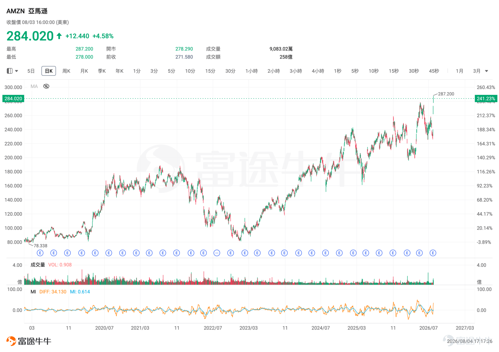 Recently, the U.S. AI-related market has shown clear divergence. $Microsoft (MSFT.US)$、$Amazon (AMZN.US)$ Cloud giants have continued strengthening after reporting earnings, as the market increasingly recognizes the virtuous cycle among cloud revenue growth, monetization of AI services, and capital expenditures. Meanwhile, semiconductor, memory, and AI hardware stocks experienced significant volatility over the past month, prompting investors to reassess valuations, supply-demand cycles, and the sustainability of AI infrastructure spending. The AI rally is still unfolding, but the market is gradually shifting toward comparison:Who can effectively convert AI investments into revenue and profits, and which sectors still offer room for earnings and valuation upside. For fellow investors, this also makes ETF selection even more important. Although all labeled as AI ETFs, some primarily hold Microsoft, Amazon, and Alphabet; others are heavily weighted toward $NVIDIA (NVDA.US)$ NVIDIA, Broadcom, and Taiwan Semiconductor; some focus exclusively on the memory segment, bundling HBM, DRAM, and NAND leaders into a single portfolio; while others bet on robotics and industrial automation. These ETFs are not capturing the same AI opportunity, and they carry vastly different risk profiles. This article will help you break down how to choose U.S. AI-themed ETFs. AI-related stocks are diverging—understand what you're buying before choosing an ETF Since April, the most direct thesis behind AI-driven trades has been:Cloud giants are increasing capital expenditures, driving demand for GPUs, ...
