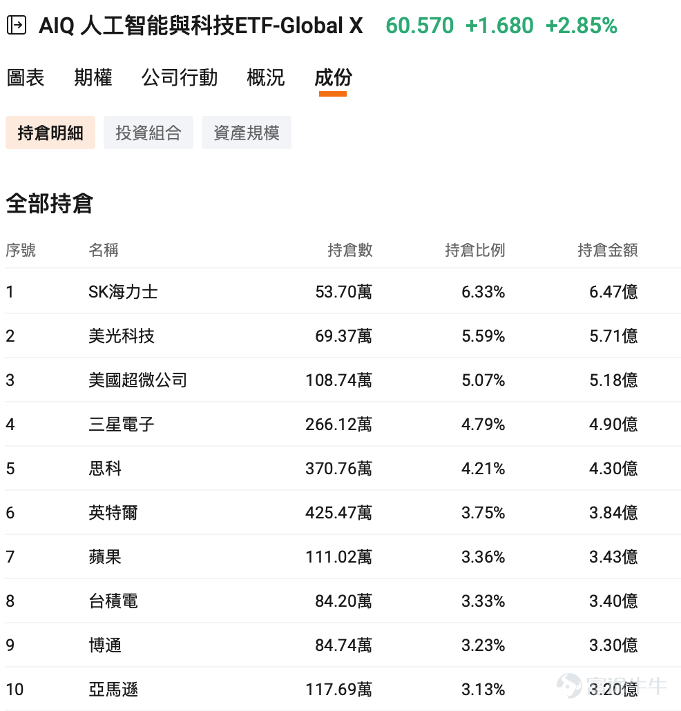 Recently, the U.S. AI-related market has shown clear divergence. $Microsoft (MSFT.US)$、$Amazon (AMZN.US)$ Cloud giants have continued strengthening after reporting earnings, as the market increasingly recognizes the virtuous cycle among cloud revenue growth, monetization of AI services, and capital expenditures. Meanwhile, semiconductor, memory, and AI hardware stocks experienced significant volatility over the past month, prompting investors to reassess valuations, supply-demand cycles, and the sustainability of AI infrastructure spending. The AI rally is still unfolding, but the market is gradually shifting toward comparison:Who can effectively convert AI investments into revenue and profits, and which sectors still offer room for earnings and valuation upside. For fellow investors, this also makes ETF selection even more important. Although all labeled as AI ETFs, some primarily hold Microsoft, Amazon, and Alphabet; others are heavily weighted toward $NVIDIA (NVDA.US)$ NVIDIA, Broadcom, and Taiwan Semiconductor; some focus exclusively on the memory segment, bundling HBM, DRAM, and NAND leaders into a single portfolio; while others bet on robotics and industrial automation. These ETFs are not capturing the same AI opportunity, and they carry vastly different risk profiles. This article will help you break down how to choose U.S. AI-themed ETFs. AI-related stocks are diverging—understand what you're buying before choosing an ETF Since April, the most direct thesis behind AI-driven trades has been:Cloud giants are increasing capital expenditures, driving demand for GPUs, ...