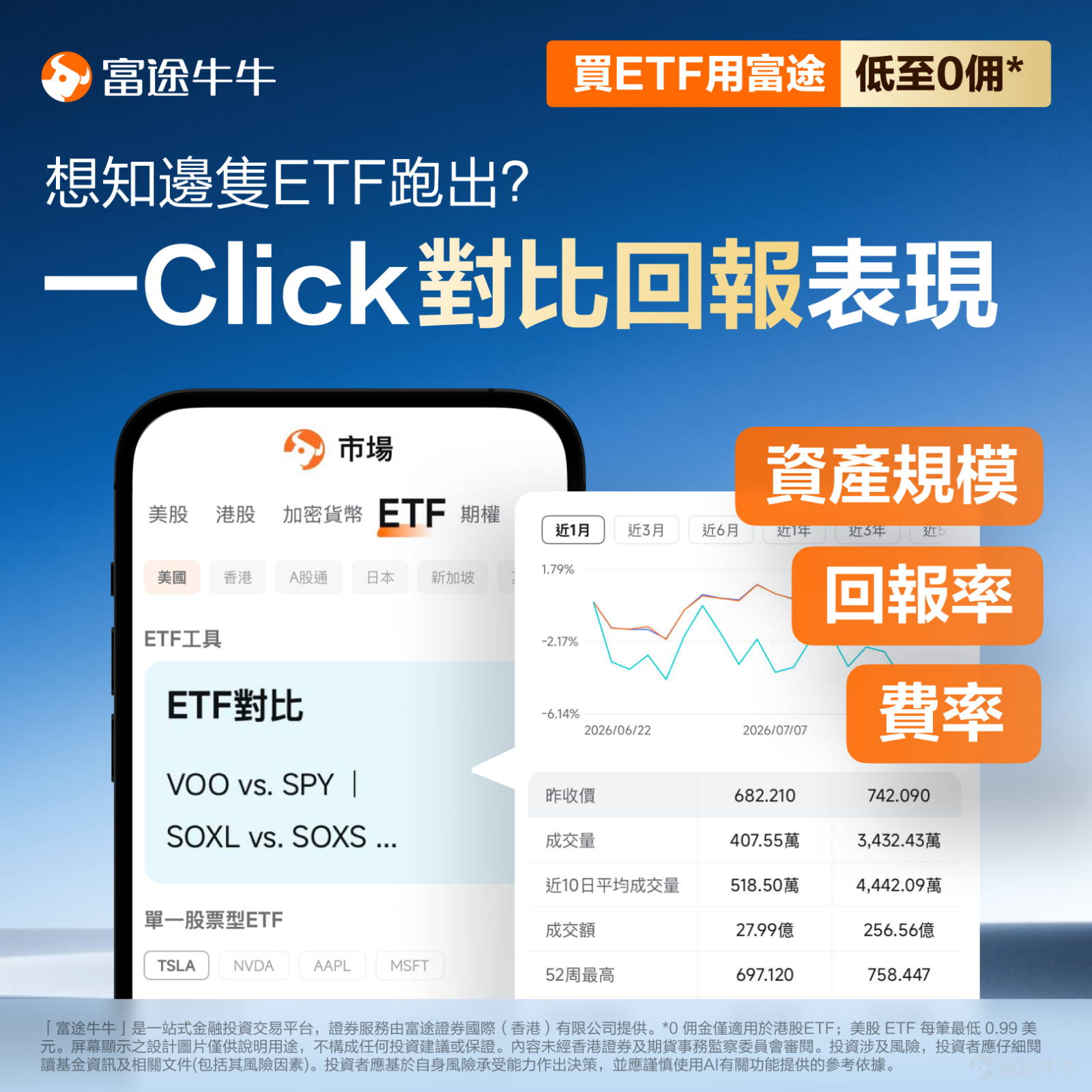 Recently, the U.S. AI-related market has shown clear divergence. $Microsoft (MSFT.US)$、$Amazon (AMZN.US)$ Cloud giants have continued strengthening after reporting earnings, as the market increasingly recognizes the virtuous cycle among cloud revenue growth, monetization of AI services, and capital expenditures. Meanwhile, semiconductor, memory, and AI hardware stocks experienced significant volatility over the past month, prompting investors to reassess valuations, supply-demand cycles, and the sustainability of AI infrastructure spending. The AI rally is still unfolding, but the market is gradually shifting toward comparison:Who can effectively convert AI investments into revenue and profits, and which sectors still offer room for earnings and valuation upside. For fellow investors, this also makes ETF selection even more important. Although all labeled as AI ETFs, some primarily hold Microsoft, Amazon, and Alphabet; others are heavily weighted toward $NVIDIA (NVDA.US)$ NVIDIA, Broadcom, and Taiwan Semiconductor; some focus exclusively on the memory segment, bundling HBM, DRAM, and NAND leaders into a single portfolio; while others bet on robotics and industrial automation. These ETFs are not capturing the same AI opportunity, and they carry vastly different risk profiles. This article will help you break down how to choose U.S. AI-themed ETFs. AI-related stocks are diverging—understand what you're buying before choosing an ETF Since April, the most direct thesis behind AI-driven trades has been:Cloud giants are increasing capital expenditures, driving demand for GPUs, ...