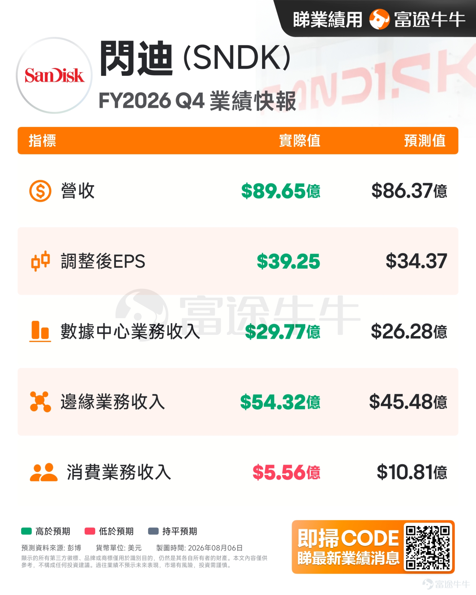 After US market hours last night (August 5), the two storage giants $SanDisk (SNDK.US)$ and $Western Digital (WDC.US)$ jointly released their Q4 fiscal year 2026 results (corresponding to calendar Q2). Both reported stellar earnings—revenue, gross margin, and EPS all beat expectations—yet both stocks plunged in after-hours trading: SanDisk dropped over 8% at one point, and Western Digital fell more than 11%.Today in Asia-Pacific markets, South Korea's KOSPI fell over 4%, $SK Hynix (000660.KR)$ and $Kioxia Holdings (285A.JP)$ both down more than 10%, $Samsung Electronics (005930.KR)$ and another down over 6%. It’s that familiar pattern again: great earnings, terrible stock price.What’s really going on? Has this storage 'super cycle' run its course? Sharp-eyed fellow investors may have noticed that the hot $CSOP SK Hynix Daily Max (2x) Leveraged Product (07709.HK)$ What does today's name change signify? The market doesn't want 'good'—it wants 'better.' Looking at the numbers first, both companies delivered quite impressive results. SanDisk (Q4 of fiscal year 2026, ended June 30): Revenue came in at $8.97 billion, a staggering 372% year-over-year increase, surpassing the market expectation of $8.39 billion; gross margin was 84.6%; adjusted EPS was $39.25, about 10% higher than expected. Even more significantly, the board approveda $14 billion share buyback...