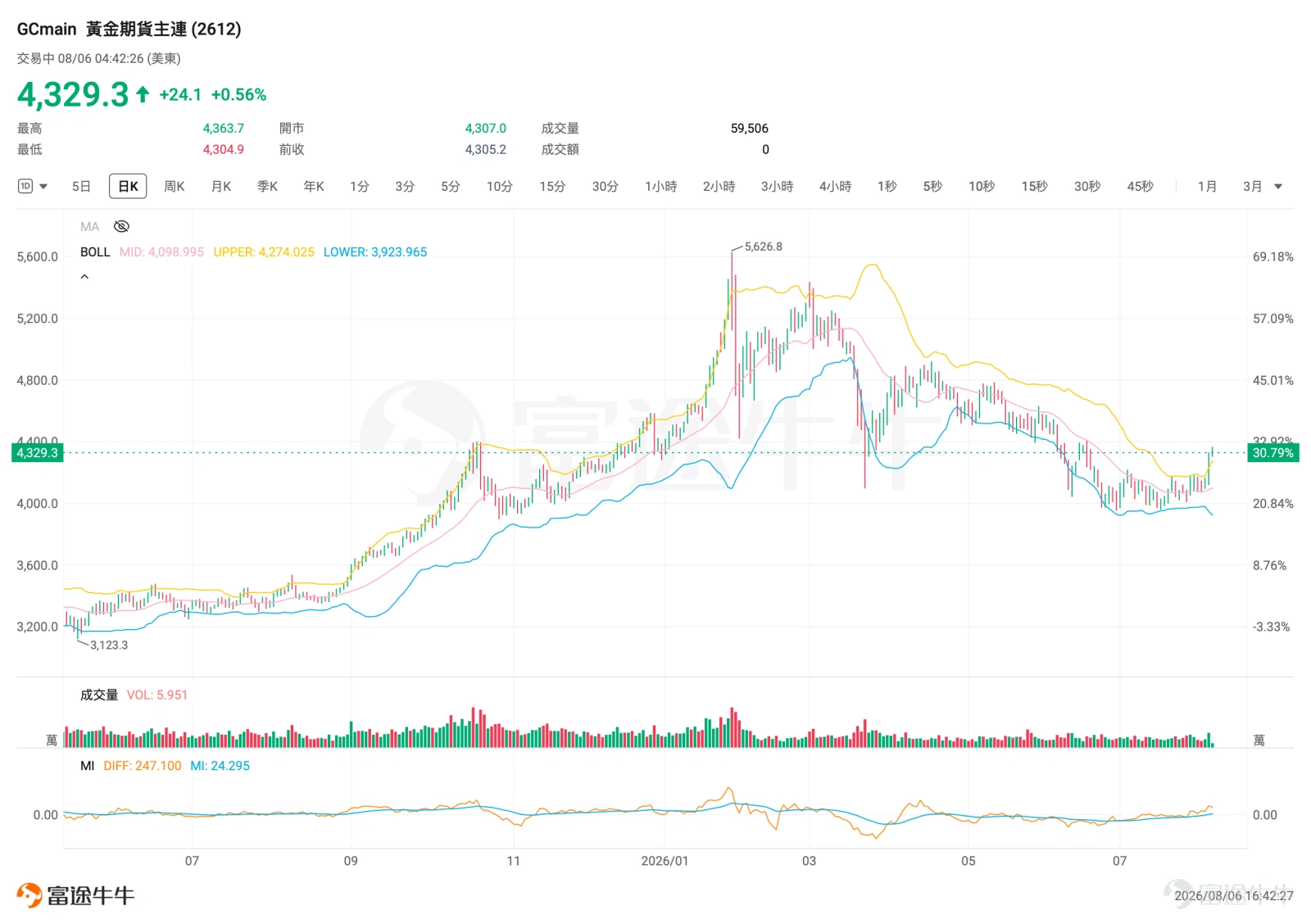黃金和白銀近期再次成為市場焦點。 截至8月6日亞洲交易時段,現貨黃金連續第四個交易日上升,一度升至每盎司4,254.98美元,創近兩個月高位;白銀在前一日急升後輕微回吐,報每盎司61.78美元附近。 這一輪反彈並不只是避險情緒推動。美元回落、美債收益率下降,加上油價下跌令市場降低對美國進一步加息的預期,都為金價提供支持。白銀亦跟隨黃金回升,但由於本身波動較大,短線走勢明顯更反覆。 對個人投資者而言,貴金屬ETF讓我們毋須自行購買及保管金條、銀條,也可以便捷參與金銀行情。不過,黃金、白銀及礦業股ETF的風險和回報來源並不相同,不能只看哪一隻近期升得最多,還需要知道背後的風險收益來源。 黃金較穩,白銀彈性更高 黃金的主要角色是貨幣儲備及分散風險,價格通常受到美元、美債收益率、央行需求、地緣局勢及市場避險情緒影響。 當美元轉弱或實際利率下降,持有不派息黃金的機會成本降低,通常對金價較為有利。對不少投資者而言,黃金的主要用途也不是追求短期爆發,而是在股票、債券或貨幣資產之外增加一項分散工具。 白銀則同時具有貴金屬及工業原材料的雙重屬性。...