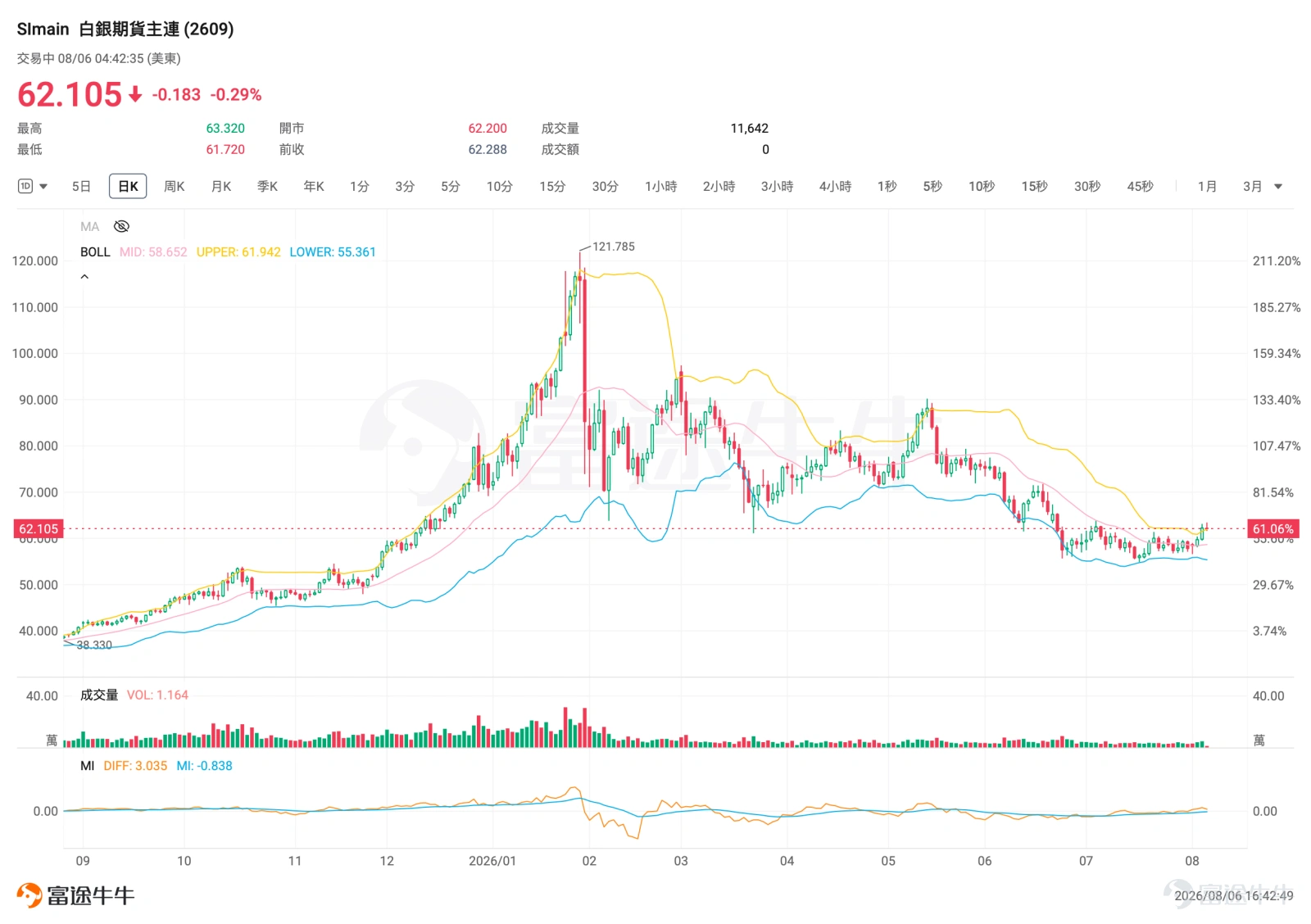 黃金和白銀近期再次成為市場焦點。 截至8月6日亞洲交易時段,現貨黃金連續第四個交易日上升,一度升至每盎司4,254.98美元,創近兩個月高位;白銀在前一日急升後輕微回吐,報每盎司61.78美元附近。 這一輪反彈並不只是避險情緒推動。美元回落、美債收益率下降,加上油價下跌令市場降低對美國進一步加息的預期,都為金價提供支持。白銀亦跟隨黃金回升,但由於本身波動較大,短線走勢明顯更反覆。 對個人投資者而言,貴金屬ETF讓我們毋須自行購買及保管金條、銀條,也可以便捷參與金銀行情。不過,黃金、白銀及礦業股ETF的風險和回報來源並不相同,不能只看哪一隻近期升得最多,還需要知道背後的風險收益來源。 黃金較穩,白銀彈性更高 黃金的主要角色是貨幣儲備及分散風險,價格通常受到美元、美債收益率、央行需求、地緣局勢及市場避險情緒影響。 當美元轉弱或實際利率下降,持有不派息黃金的機會成本降低,通常對金價較為有利。對不少投資者而言,黃金的主要用途也不是追求短期爆發,而是在股票、債券或貨幣資產之外增加一項分散工具。 白銀則同時具有貴金屬及工業原材料的雙重屬性。...
