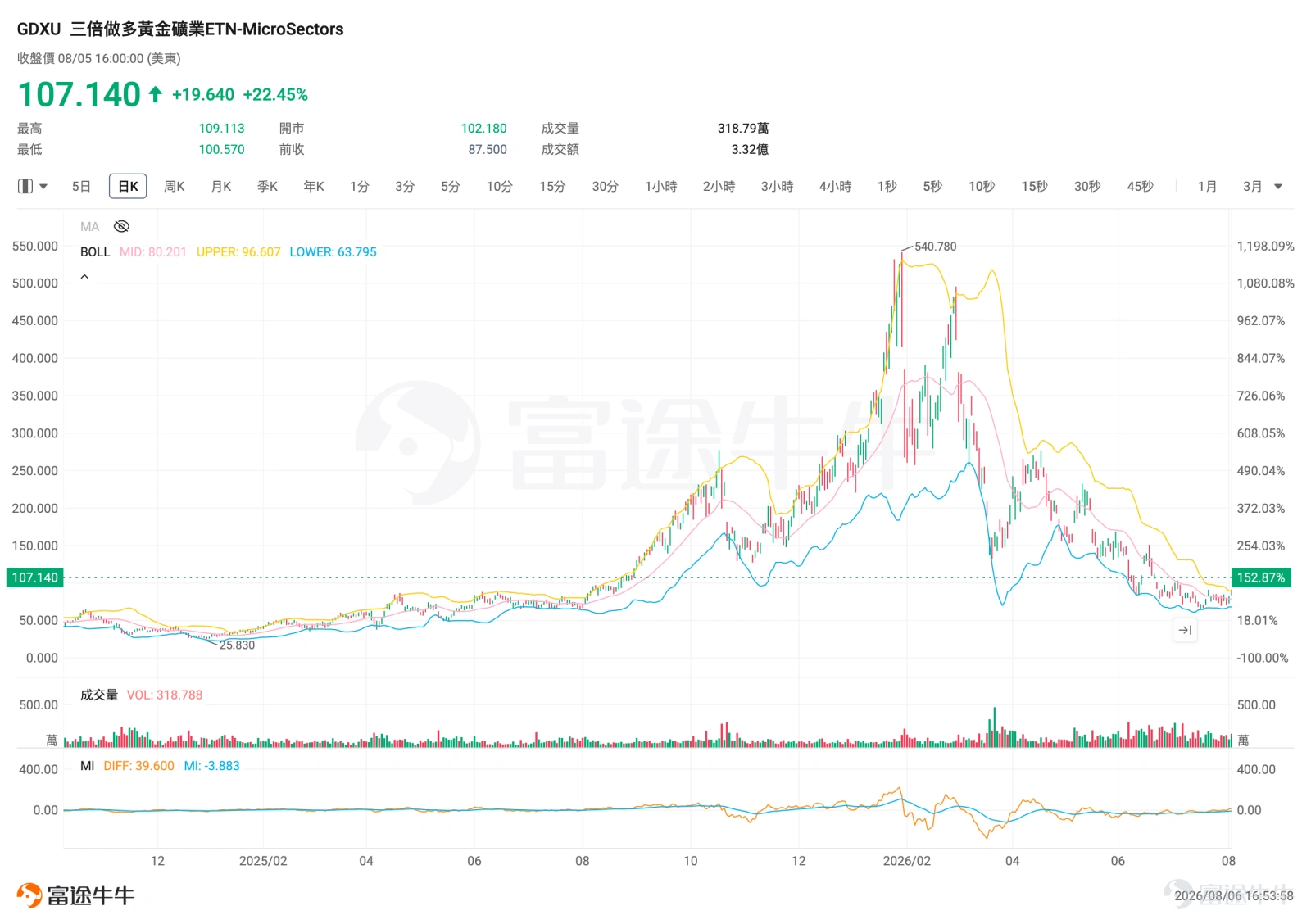黃金和白銀近期再次成為市場焦點。 截至8月6日亞洲交易時段,現貨黃金連續第四個交易日上升,一度升至每盎司4,254.98美元,創近兩個月高位;白銀在前一日急升後輕微回吐,報每盎司61.78美元附近。 這一輪反彈並不只是避險情緒推動。美元回落、美債收益率下降,加上油價下跌令市場降低對美國進一步加息的預期,都為金價提供支持。白銀亦跟隨黃金回升,但由於本身波動較大,短線走勢明顯更反覆。 對個人投資者而言,貴金屬ETF讓我們毋須自行購買及保管金條、銀條,也可以便捷參與金銀行情。不過,黃金、白銀及礦業股ETF的風險和回報來源並不相同,不能只看哪一隻近期升得最多,還需要知道背後的風險收益來源。 黃金較穩,白銀彈性更高 黃金的主要角色是貨幣儲備及分散風險,價格通常受到美元、美債收益率、央行需求、地緣局勢及市場避險情緒影響。 當美元轉弱或實際利率下降,持有不派息黃金的機會成本降低,通常對金價較為有利。對不少投資者而言,黃金的主要用途也不是追求短期爆發,而是在股票、債券或貨幣資產之外增加一項分散工具。 白銀則同時具有貴金屬及工業原材料的雙重屬性。...