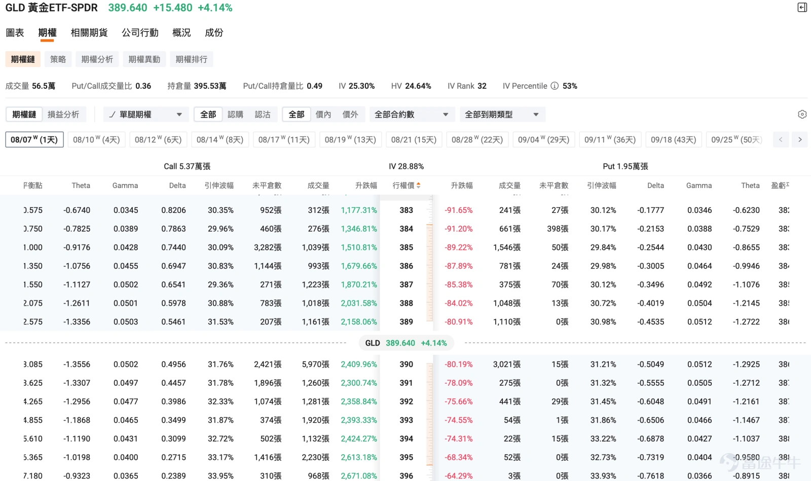 黃金和白銀近期再次成為市場焦點。 截至8月6日亞洲交易時段,現貨黃金連續第四個交易日上升,一度升至每盎司4,254.98美元,創近兩個月高位;白銀在前一日急升後輕微回吐,報每盎司61.78美元附近。 這一輪反彈並不只是避險情緒推動。美元回落、美債收益率下降,加上油價下跌令市場降低對美國進一步加息的預期,都為金價提供支持。白銀亦跟隨黃金回升,但由於本身波動較大,短線走勢明顯更反覆。 對個人投資者而言,貴金屬ETF讓我們毋須自行購買及保管金條、銀條,也可以便捷參與金銀行情。不過,黃金、白銀及礦業股ETF的風險和回報來源並不相同,不能只看哪一隻近期升得最多,還需要知道背後的風險收益來源。 黃金較穩,白銀彈性更高 黃金的主要角色是貨幣儲備及分散風險,價格通常受到美元、美債收益率、央行需求、地緣局勢及市場避險情緒影響。 當美元轉弱或實際利率下降,持有不派息黃金的機會成本降低,通常對金價較為有利。對不少投資者而言,黃金的主要用途也不是追求短期爆發,而是在股票、債券或貨幣資產之外增加一項分散工具。 白銀則同時具有貴金屬及工業原材料的雙重屬性。...