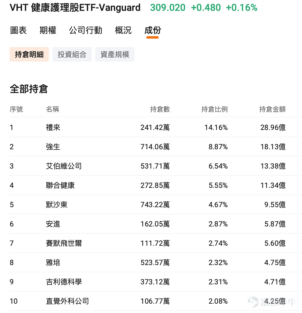 近期科技股波動增加，另一邊，醫療保健、生物科技及創新藥板塊重新吸引資金關注。 美國醫療板塊受惠於盈利改善、行業併購及資金尋找科技股以外的配置方向；中國創新藥則持續受惠於海外授權（License-out）、產品商業化及估值修復預期。 對不想逐一研究新藥、臨床數據及單一公司的投資者來說，ETF是參與醫療行情較簡單的方法。不過，「醫療ETF」之間差異很大，投資前首先要分清楚自己買的是大型醫療企業，還是高波動的創新藥。 如果主要目的是降低科技股集中度，與希望捕捉創新藥反彈，適合的ETF其實完全不同。 想要相對穩健，可以先看XLV、VHT XLV：大型醫療龍頭為主 $醫療保健精選行業指數ETF-SPDR (XLV.US)$ 是美股最具代表性的醫療ETF之一，主要投資標普500中的大型醫療企業，包括製藥、生物科技、醫療器械及醫療服務公司。 其核心持倉包括禮來（Eli Lilly）、強生（Johnson & Johnson）、艾伯維（AbbVie）等。 XLV最大的特色是大型成熟企業佔比較高，不少公司已有穩定收入及現金流，相比純創新藥ETF...