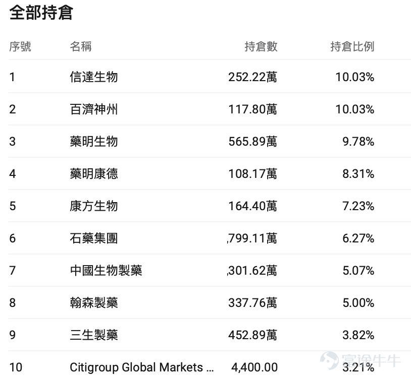 近期科技股波動增加，另一邊，醫療保健、生物科技及創新藥板塊重新吸引資金關注。 美國醫療板塊受惠於盈利改善、行業併購及資金尋找科技股以外的配置方向；中國創新藥則持續受惠於海外授權（License-out）、產品商業化及估值修復預期。 對不想逐一研究新藥、臨床數據及單一公司的投資者來說，ETF是參與醫療行情較簡單的方法。不過，「醫療ETF」之間差異很大，投資前首先要分清楚自己買的是大型醫療企業，還是高波動的創新藥。 如果主要目的是降低科技股集中度，與希望捕捉創新藥反彈，適合的ETF其實完全不同。 想要相對穩健，可以先看XLV、VHT XLV：大型醫療龍頭為主 $醫療保健精選行業指數ETF-SPDR (XLV.US)$ 是美股最具代表性的醫療ETF之一，主要投資標普500中的大型醫療企業，包括製藥、生物科技、醫療器械及醫療服務公司。 其核心持倉包括禮來（Eli Lilly）、強生（Johnson & Johnson）、艾伯維（AbbVie）等。 XLV最大的特色是大型成熟企業佔比較高，不少公司已有穩定收入及現金流，相比純創新藥ETF...