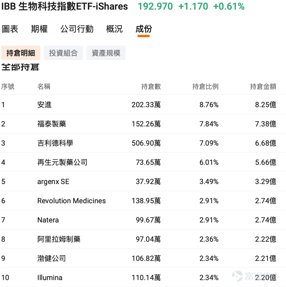 近期科技股波動增加，另一邊，醫療保健、生物科技及創新藥板塊重新吸引資金關注。 美國醫療板塊受惠於盈利改善、行業併購及資金尋找科技股以外的配置方向；中國創新藥則持續受惠於海外授權（License-out）、產品商業化及估值修復預期。 對不想逐一研究新藥、臨床數據及單一公司的投資者來說，ETF是參與醫療行情較簡單的方法。不過，「醫療ETF」之間差異很大，投資前首先要分清楚自己買的是大型醫療企業，還是高波動的創新藥。 如果主要目的是降低科技股集中度，與希望捕捉創新藥反彈，適合的ETF其實完全不同。 想要相對穩健，可以先看XLV、VHT XLV：大型醫療龍頭為主 $醫療保健精選行業指數ETF-SPDR (XLV.US)$ 是美股最具代表性的醫療ETF之一，主要投資標普500中的大型醫療企業，包括製藥、生物科技、醫療器械及醫療服務公司。 其核心持倉包括禮來（Eli Lilly）、強生（Johnson & Johnson）、艾伯維（AbbVie）等。 XLV最大的特色是大型成熟企業佔比較高，不少公司已有穩定收入及現金流，相比純創新藥ETF...