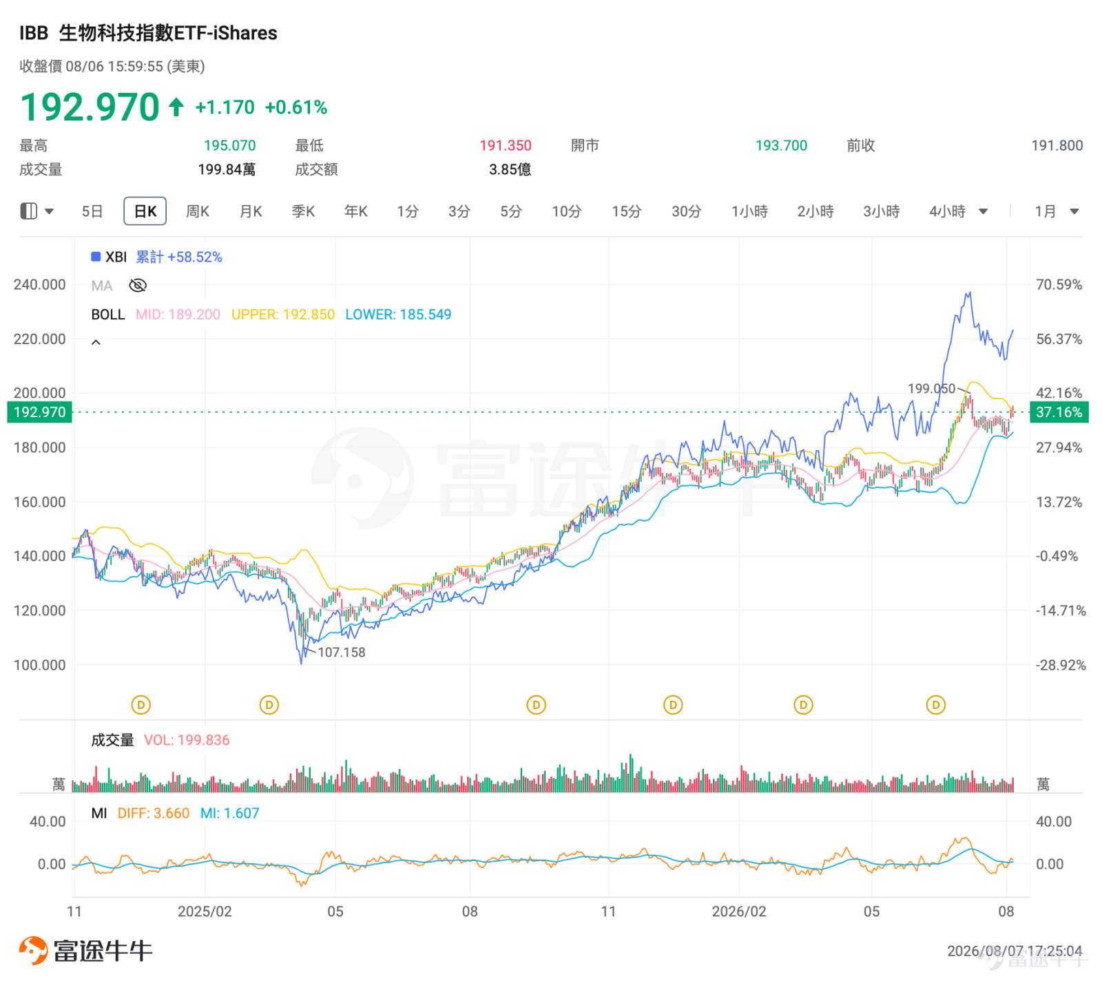 近期科技股波動增加，另一邊，醫療保健、生物科技及創新藥板塊重新吸引資金關注。 美國醫療板塊受惠於盈利改善、行業併購及資金尋找科技股以外的配置方向；中國創新藥則持續受惠於海外授權（License-out）、產品商業化及估值修復預期。 對不想逐一研究新藥、臨床數據及單一公司的投資者來說，ETF是參與醫療行情較簡單的方法。不過，「醫療ETF」之間差異很大，投資前首先要分清楚自己買的是大型醫療企業，還是高波動的創新藥。 如果主要目的是降低科技股集中度，與希望捕捉創新藥反彈，適合的ETF其實完全不同。 想要相對穩健，可以先看XLV、VHT XLV：大型醫療龍頭為主 $醫療保健精選行業指數ETF-SPDR (XLV.US)$ 是美股最具代表性的醫療ETF之一，主要投資標普500中的大型醫療企業，包括製藥、生物科技、醫療器械及醫療服務公司。 其核心持倉包括禮來（Eli Lilly）、強生（Johnson & Johnson）、艾伯維（AbbVie）等。 XLV最大的特色是大型成熟企業佔比較高，不少公司已有穩定收入及現金流，相比純創新藥ETF...