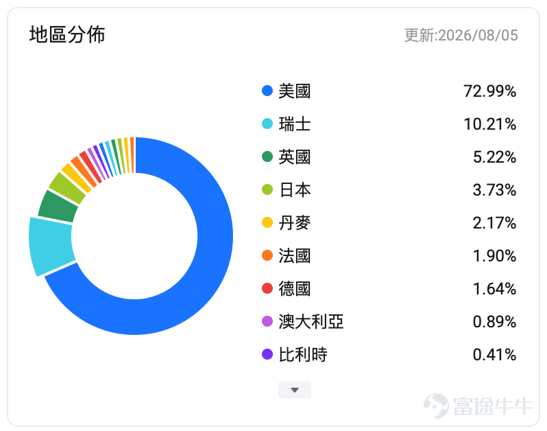 近期科技股波動增加，另一邊，醫療保健、生物科技及創新藥板塊重新吸引資金關注。 美國醫療板塊受惠於盈利改善、行業併購及資金尋找科技股以外的配置方向；中國創新藥則持續受惠於海外授權（License-out）、產品商業化及估值修復預期。 對不想逐一研究新藥、臨床數據及單一公司的投資者來說，ETF是參與醫療行情較簡單的方法。不過，「醫療ETF」之間差異很大，投資前首先要分清楚自己買的是大型醫療企業，還是高波動的創新藥。 如果主要目的是降低科技股集中度，與希望捕捉創新藥反彈，適合的ETF其實完全不同。 想要相對穩健，可以先看XLV、VHT XLV：大型醫療龍頭為主 $醫療保健精選行業指數ETF-SPDR (XLV.US)$ 是美股最具代表性的醫療ETF之一，主要投資標普500中的大型醫療企業，包括製藥、生物科技、醫療器械及醫療服務公司。 其核心持倉包括禮來（Eli Lilly）、強生（Johnson & Johnson）、艾伯維（AbbVie）等。 XLV最大的特色是大型成熟企業佔比較高，不少公司已有穩定收入及現金流，相比純創新藥ETF...