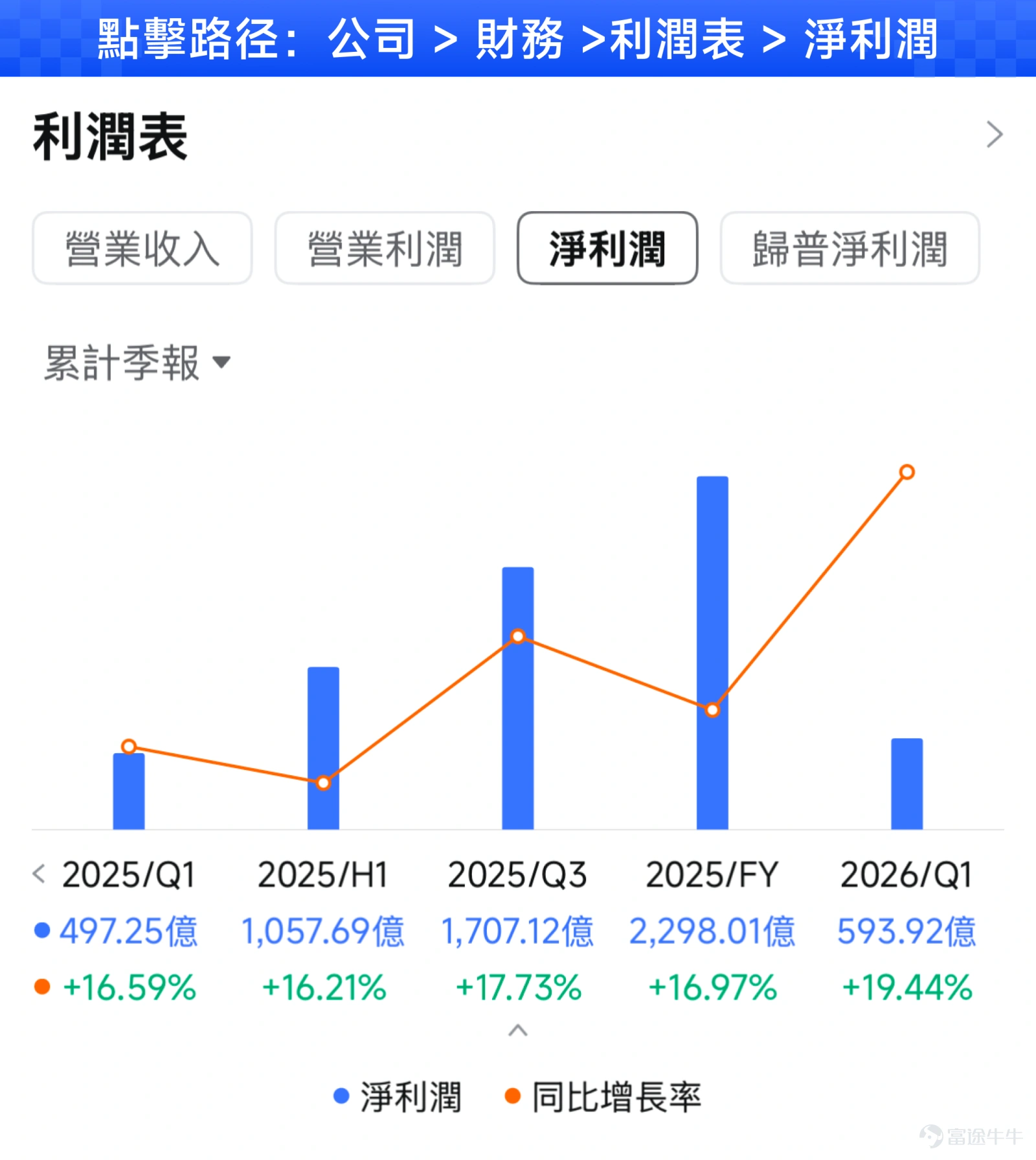 On Wednesday, August 12, $TENCENT (00700.HK)$ will announce its 2026 interim results.As the tech stock with the highest weighting in the Hang Seng Index and Hong Kong’s long-standing ‘buyback king,’ Tencent’s earnings report has never been just about the company itself—market sentiment toward tech stocks often hinges on it: If results beat expectations, the entire Hong Kong tech sector may rally; if they fall short, negative sentiment quickly spreads to other tech stocks. That’s why, whenever Tencent reports earnings, many investors feel both anxious and confused: with so much data, what should they actually focus on? Using Tencent’s upcoming results as a case study, this article will walk you through, from scratch, how to properly analyze an earnings report.We’ll break it down into four steps: first, dissect the core business segments to understand where the money comes from; second, examine shareholder returns to see how the company treats its shareholders; third, compare results against market expectations to judge whether they’re ‘good’ or ‘bad’; and finally, learn how to fully leverage Futubull throughout every stage—before, during, and after earnings. Core Business Segments: How to Break Down the Three Pillars? The first step to understanding a company is always to 'break down its revenue'—where exactly is the money coming from? Open Tencent’s page on Futubull, go to 'Company' → 'Financials,' and under 'Revenue Breakdown,' you can instantly switch between three dimensions—business segments, products, and regions—to view the revenue structure. Taking full-year 2025 as an example: value-added services accounted for 49.12%, while fintech and enterprise services made up 30...