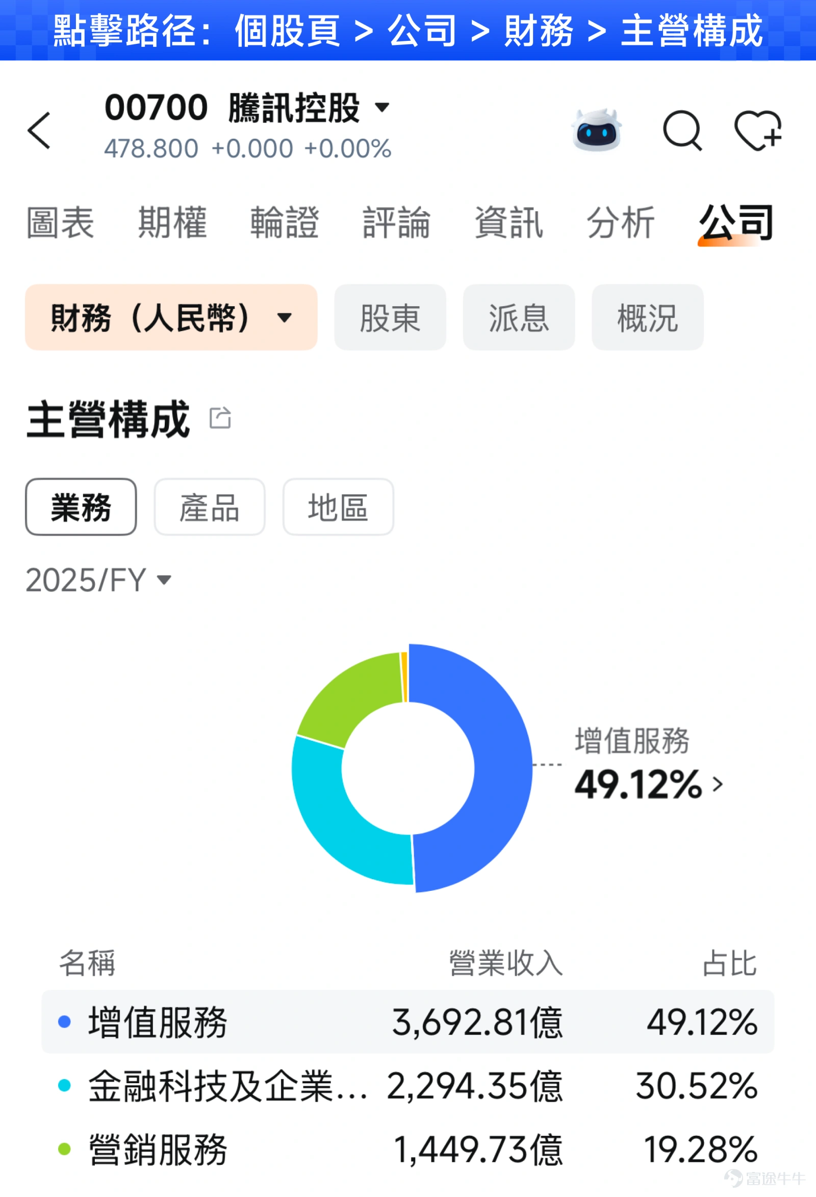 On Wednesday, August 12, $TENCENT (00700.HK)$ will announce its 2026 interim results.As the tech stock with the highest weighting in the Hang Seng Index and Hong Kong’s long-standing ‘buyback king,’ Tencent’s earnings report has never been just about the company itself—market sentiment toward tech stocks often hinges on it: If results beat expectations, the entire Hong Kong tech sector may rally; if they fall short, negative sentiment quickly spreads to other tech stocks. That’s why, whenever Tencent reports earnings, many investors feel both anxious and confused: with so much data, what should they actually focus on? Using Tencent’s upcoming results as a case study, this article will walk you through, from scratch, how to properly analyze an earnings report.We’ll break it down into four steps: first, dissect the core business segments to understand where the money comes from; second, examine shareholder returns to see how the company treats its shareholders; third, compare results against market expectations to judge whether they’re ‘good’ or ‘bad’; and finally, learn how to fully leverage Futubull throughout every stage—before, during, and after earnings. Core Business Segments: How to Break Down the Three Pillars? The first step to understanding a company is always to 'break down its revenue'—where exactly is the money coming from? Open Tencent’s page on Futubull, go to 'Company' → 'Financials,' and under 'Revenue Breakdown,' you can instantly switch between three dimensions—business segments, products, and regions—to view the revenue structure. Taking full-year 2025 as an example: value-added services accounted for 49.12%, while fintech and enterprise services made up 30...