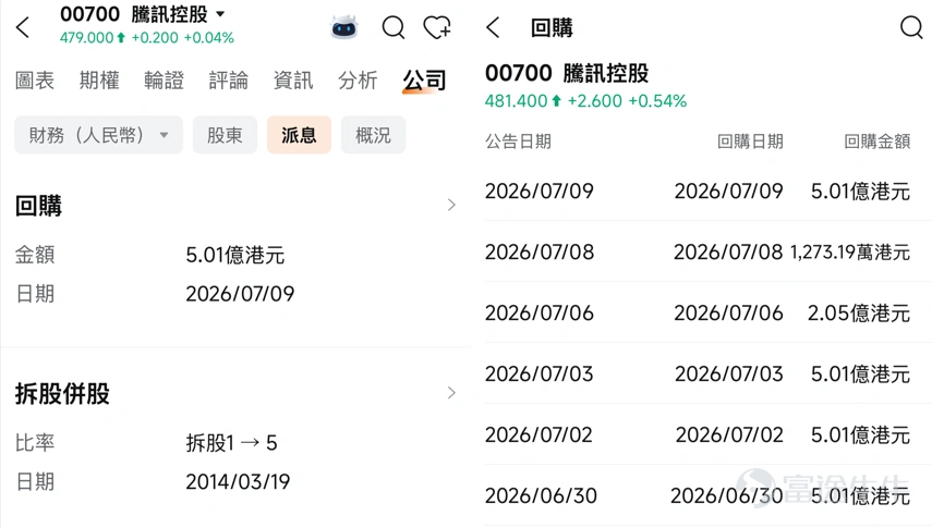 On Wednesday, August 12, $TENCENT (00700.HK)$ will announce its 2026 interim results.As the tech stock with the highest weighting in the Hang Seng Index and Hong Kong’s long-standing ‘buyback king,’ Tencent’s earnings report has never been just about the company itself—market sentiment toward tech stocks often hinges on it: If results beat expectations, the entire Hong Kong tech sector may rally; if they fall short, negative sentiment quickly spreads to other tech stocks. That’s why, whenever Tencent reports earnings, many investors feel both anxious and confused: with so much data, what should they actually focus on? Using Tencent’s upcoming results as a case study, this article will walk you through, from scratch, how to properly analyze an earnings report.We’ll break it down into four steps: first, dissect the core business segments to understand where the money comes from; second, examine shareholder returns to see how the company treats its shareholders; third, compare results against market expectations to judge whether they’re ‘good’ or ‘bad’; and finally, learn how to fully leverage Futubull throughout every stage—before, during, and after earnings. Core Business Segments: How to Break Down the Three Pillars? The first step to understanding a company is always to 'break down its revenue'—where exactly is the money coming from? Open Tencent’s page on Futubull, go to 'Company' → 'Financials,' and under 'Revenue Breakdown,' you can instantly switch between three dimensions—business segments, products, and regions—to view the revenue structure. Taking full-year 2025 as an example: value-added services accounted for 49.12%, while fintech and enterprise services made up 30...