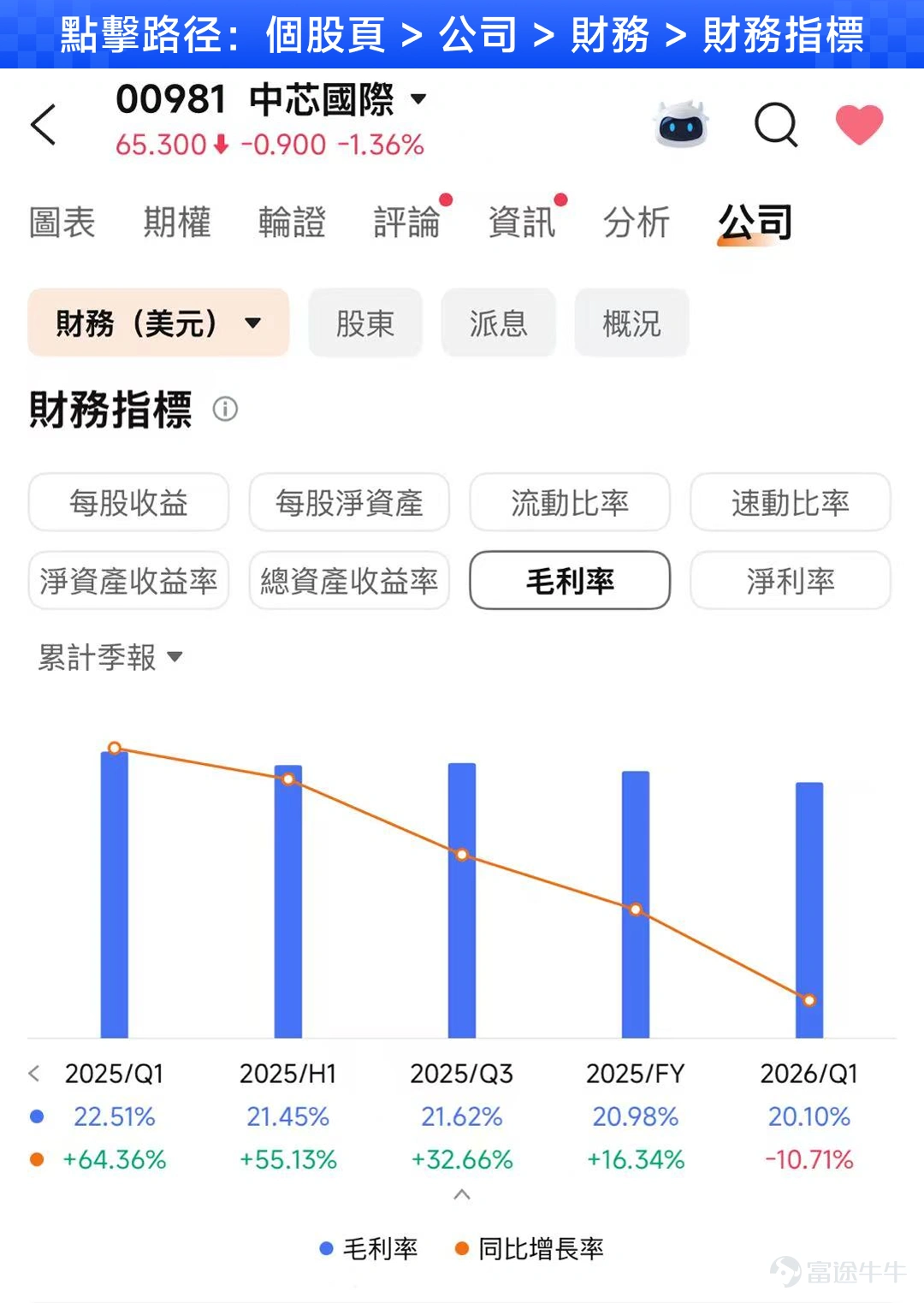 8月13日(星期四)盤後,$中芯國際 (00981.HK)$ 將公佈2026年第二季度業績。 中芯國際同時在港股及科創板上市,也是港股市場最具代表性的晶圓代工公司之一。跟騰訊不同,它的業績表面上沒有那麼多遊戲、廣告、支付等業務可以拆,但對投資者來說,反而多了一套半導體公司特有的「閱讀密碼」: 產能到底滿不滿?晶圓賣得貴不貴?毛利率有沒有改善?公司又要花多少錢繼續擴產? 這些數字,不僅決定中芯國際一季賺多少錢,也反映國內晶圓代工需求和半導體景氣度到底走到哪一步。 所以這篇文章就借中芯國際即將揭盅的Q2成績單,帶大家從零開始,學會怎麼看一家晶圓代工公司的業績。 主營構成:中芯國際的晶圓,到底賣給誰? 讀公司第一步,還是先回答同一個問題:營收從哪裡來? 中芯國際的商業模式核心就是替芯片設計公司「代工做芯片」。 芯片設計公司把設計圖交給晶圓廠,中芯國際負責把芯片真正製造出來,最後按照晶圓數量和價格收錢。 2026年第一季度,中芯國際93.9%的收入來自晶圓代工。按終端應用拆分,消費電子佔46.2%,智能手機佔1...