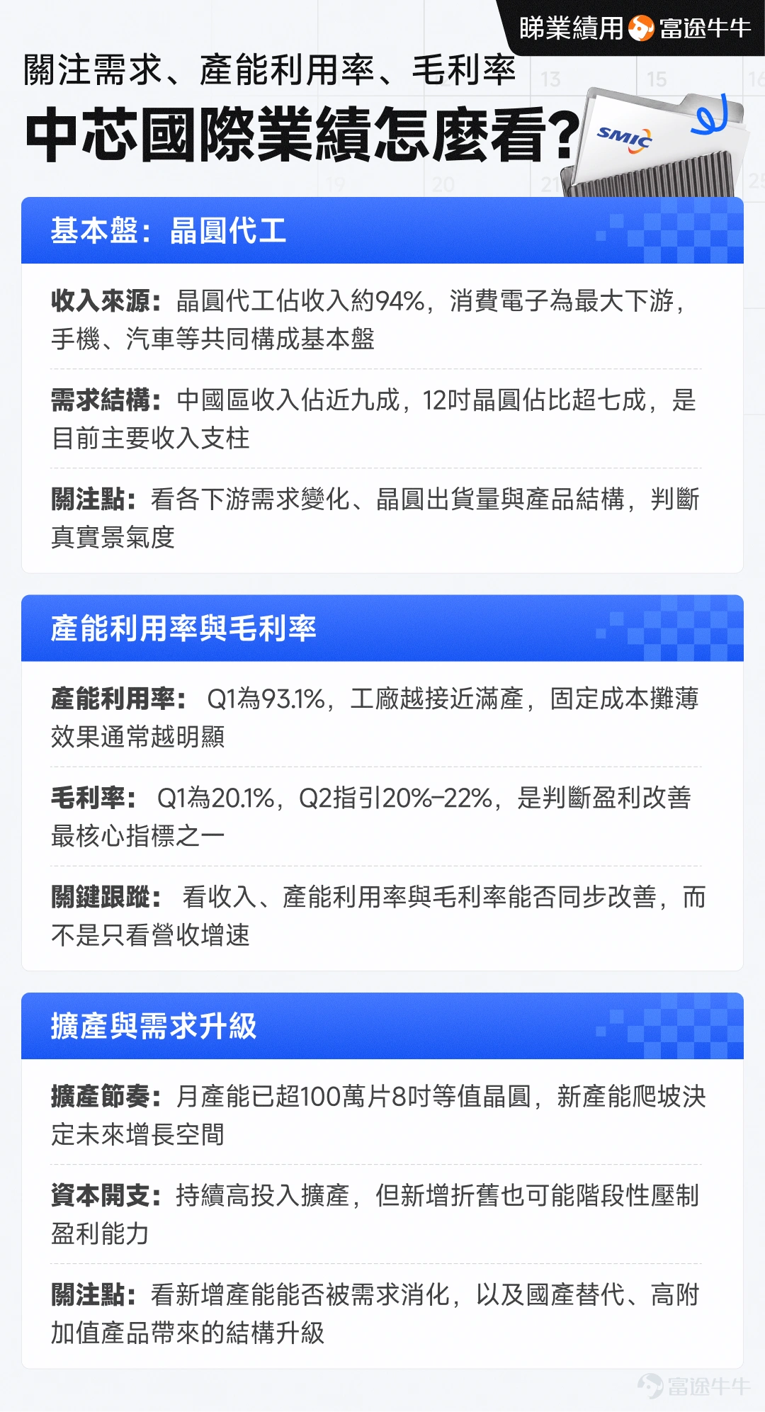 8月13日(星期四)盤後,$中芯國際 (00981.HK)$ 將公佈2026年第二季度業績。 中芯國際同時在港股及科創板上市,也是港股市場最具代表性的晶圓代工公司之一。跟騰訊不同,它的業績表面上沒有那麼多遊戲、廣告、支付等業務可以拆,但對投資者來說,反而多了一套半導體公司特有的「閱讀密碼」: 產能到底滿不滿?晶圓賣得貴不貴?毛利率有沒有改善?公司又要花多少錢繼續擴產? 這些數字,不僅決定中芯國際一季賺多少錢,也反映國內晶圓代工需求和半導體景氣度到底走到哪一步。 所以這篇文章就借中芯國際即將揭盅的Q2成績單,帶大家從零開始,學會怎麼看一家晶圓代工公司的業績。 主營構成:中芯國際的晶圓,到底賣給誰? 讀公司第一步,還是先回答同一個問題:營收從哪裡來? 中芯國際的商業模式核心就是替芯片設計公司「代工做芯片」。 芯片設計公司把設計圖交給晶圓廠,中芯國際負責把芯片真正製造出來,最後按照晶圓數量和價格收錢。 2026年第一季度,中芯國際93.9%的收入來自晶圓代工。按終端應用拆分,消費電子佔46.2%,智能手機佔1...