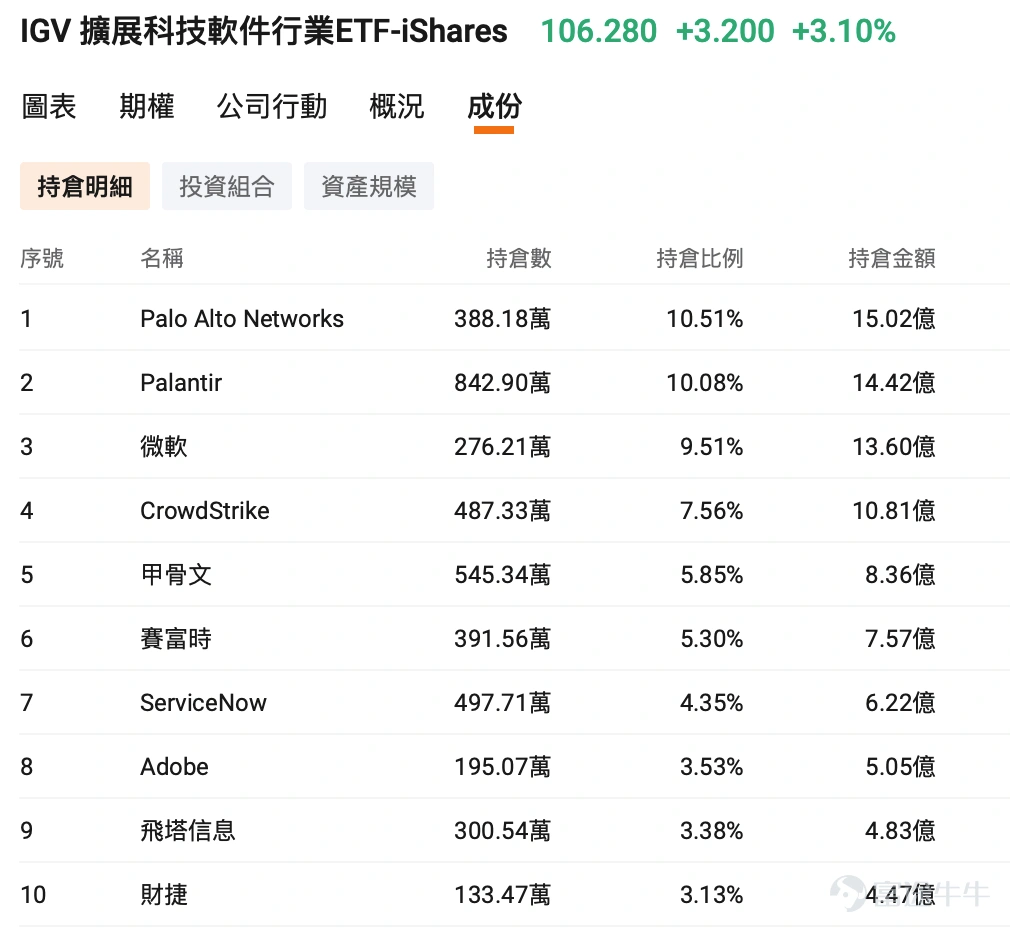 最近兩周,美股AI又熱鬧起來了。 但和之前硬件链存储主导行情相比,這一輪行情明顯更加分散:自7月底以來,光通信維持高熱度,Neocloud績後大幅拉升,軟件趋势上行,存儲也在利好刺激下開始修復。 這反映AI主線反弹下,開始進入細分行業快速輪動的階段。對我們普通投資者來說,也帶來一個新的問題,如何把握這些細分輪動的機會,AI相關的ETF到底應該怎樣選? 理解AI ETF,可以先把整條產業鏈簡單拆開,不同ETF,其實就是在這條鏈上選擇不同的位置。所以,買「AI ETF」之前,第一個問題其實不是哪隻近期升得最多,而是:你到底想買AI產業鏈的哪一段? AI硬件:從「芯片」進一步細分到存儲和光通信 如果只是看好整體AI硬件,$半導體指數ETF-VanEck (SMH.US)$ 仍是最容易理解的選擇之一。 SMH主要投資全球大型半導體公司,指數本身偏向市值及流動性較高的行業龍頭,因此可以作為觀察AI半導體行情的基準之一。 SOXX定位與其相近,對剛開始接觸這類ETF的牛友來說,兩者一般沒有必要同時配置。 但今年AI行情的一個重要變化...
