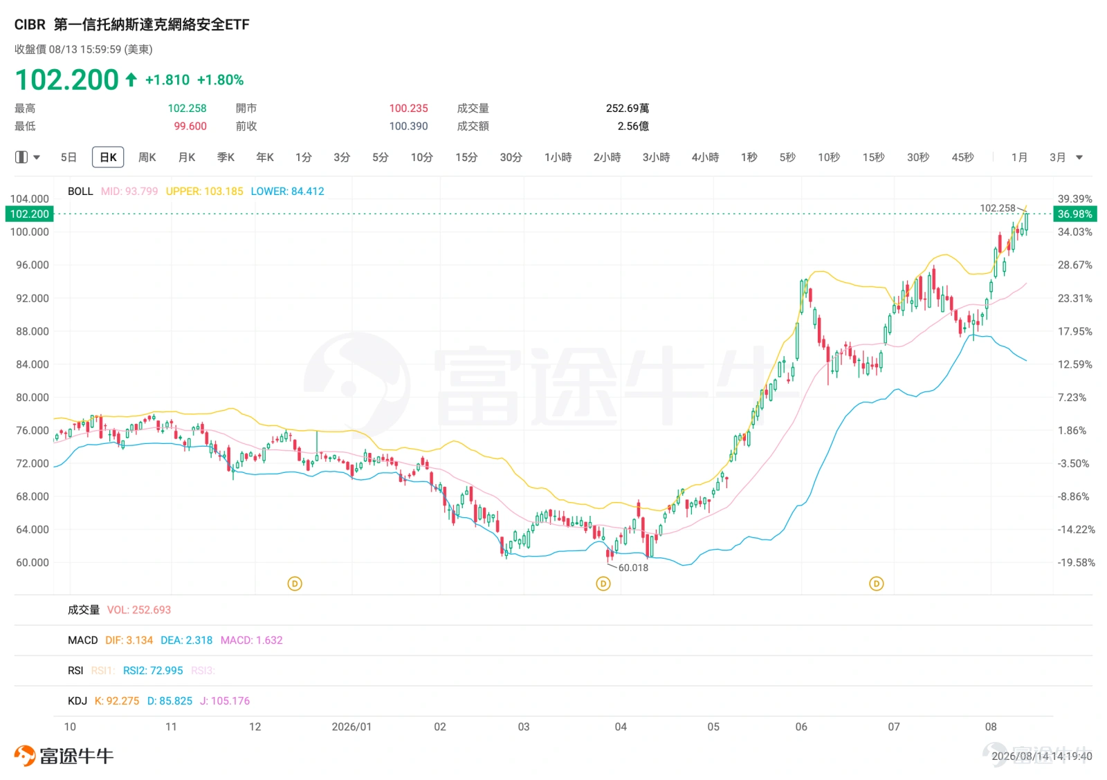 最近兩周,美股AI又熱鬧起來了。 但和之前硬件链存储主导行情相比,這一輪行情明顯更加分散:自7月底以來,光通信維持高熱度,Neocloud績後大幅拉升,軟件趋势上行,存儲也在利好刺激下開始修復。 這反映AI主線反弹下,開始進入細分行業快速輪動的階段。對我們普通投資者來說,也帶來一個新的問題,如何把握這些細分輪動的機會,AI相關的ETF到底應該怎樣選? 理解AI ETF,可以先把整條產業鏈簡單拆開,不同ETF,其實就是在這條鏈上選擇不同的位置。所以,買「AI ETF」之前,第一個問題其實不是哪隻近期升得最多,而是:你到底想買AI產業鏈的哪一段? AI硬件:從「芯片」進一步細分到存儲和光通信 如果只是看好整體AI硬件,$半導體指數ETF-VanEck (SMH.US)$ 仍是最容易理解的選擇之一。 SMH主要投資全球大型半導體公司,指數本身偏向市值及流動性較高的行業龍頭,因此可以作為觀察AI半導體行情的基準之一。 SOXX定位與其相近,對剛開始接觸這類ETF的牛友來說,兩者一般沒有必要同時配置。 但今年AI行情的一個重要變化...
