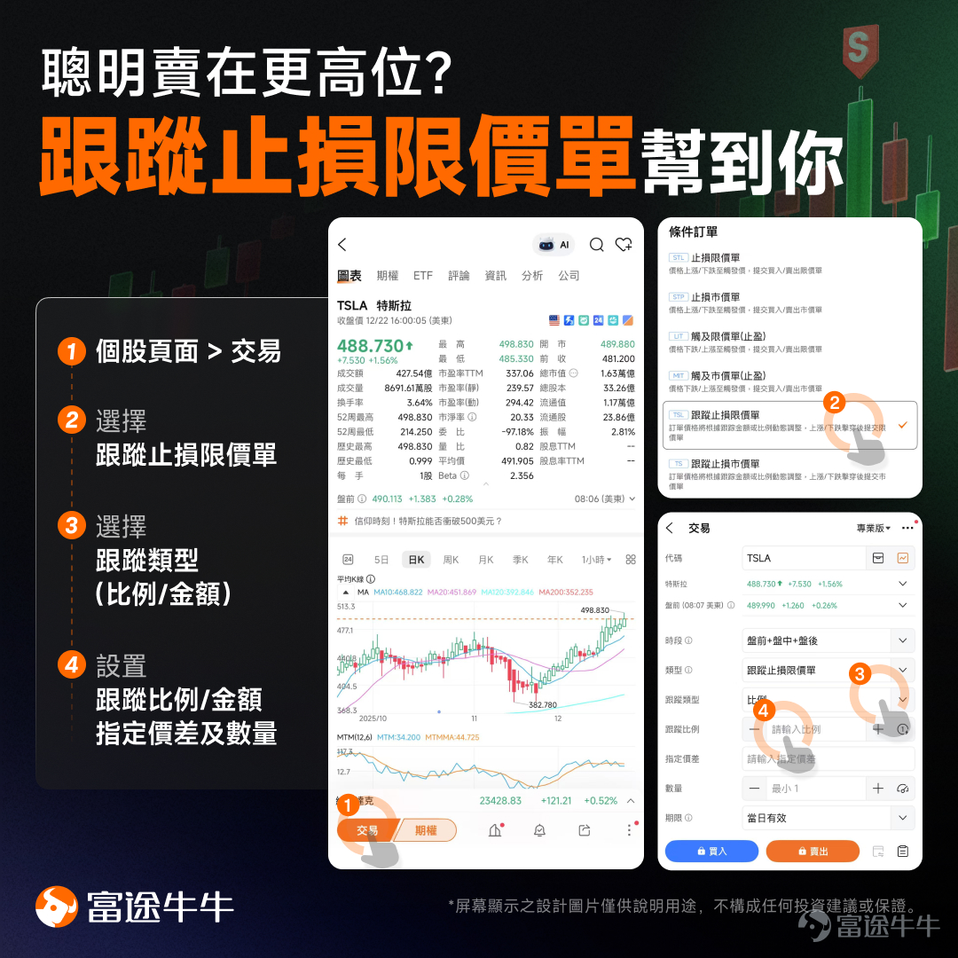 隻股票賺咗 10%，要唔要賣一半先？但賣咗之後再升，咪好蝕？」 「已經跌咗 25%，唔賣就唔算輸啦……等佢返家鄉先算。」 如果你剛入市一兩年，以上兩種心聲應該不陌生。 很多投資新手花大量時間研究「買邊隻」、「幾時買」、「邊個價位入」，卻很少在買入前問自己一句： 「如果情況不似預期，我會怎樣賣？如果賺錢，我又何時離場？」 其實，買入只是開始，賣出才是真正考驗投資紀律的地方。 為甚麼賣股票比買股票更難？ 買股票，或許靠的是信念、故事、朋友推介，甚至一時衝動。 但賣股票，面對的是更複雜的人性： – 賺了，怕太早賣，錯過後面升幅； – 輸了，不甘心認錯，幻想「總有一日返家鄉」； – 升了又升，想再貪一點； – 跌了又跌，卻安慰自己「長線投資」。 更重要的是，不同投資方法，賣出邏輯完全不同。 如果你用短線交易的停損方法，去處理一隻長線優質股，可能會被正常波動震走。相反，如果你用長線價值投資的心態，去死抱一隻原本只打算炒一轉的動能股，就很容易由「短炒」變成「長期坐艇」。 所以，賣股票前，第一件事不是看圖表，而是認清自己當初買入的理由。 先問...