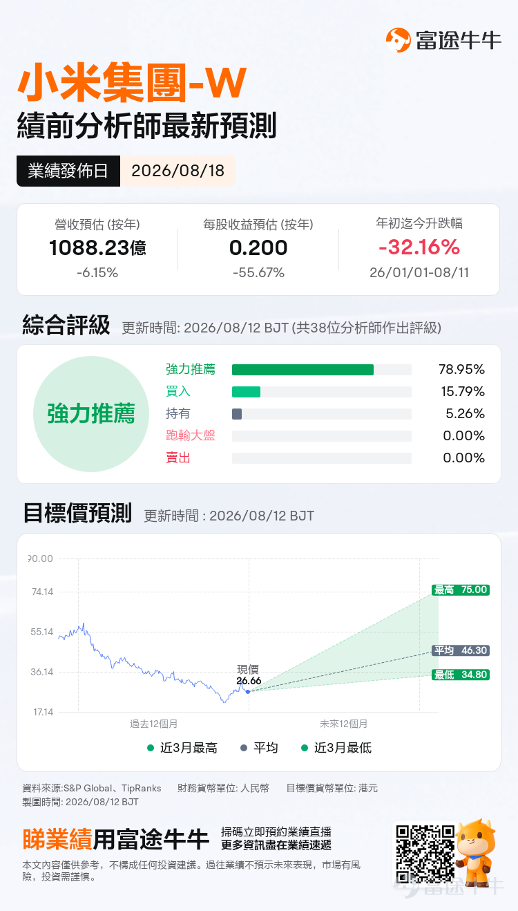 On Tuesday, August 18, $XIAOMI-W (01810.HK)$ it will announce its Q2 2026 earnings. Xiaomi's stock performance this year has been one of the most dramatic among HK-listed tech stocks: it continued to fall since the beginning of the year, but after late June, driven by multiple catalysts, it rebounded nearly 50% from the bottom, significantly outperforming $Hang Seng TECH Index (800700.HK)$ , before pulling back nearly 20% from its July 29 high. What's even more peculiar is that the market has given Xiaomi a rather stinging nickname in recent months—"1x Short SK Hynix". Why would a company selling phones and cars be described as the inverse proxy of South Korean memory giant SK $SK hynix (SKHY.US)$ ? Using Xiaomi's upcoming earnings release as a case study, this article walks beginner investors through the complete process of analyzing financial results, broken down into five steps:First, examine institutional expectations; second, break down the core business composition; third, analyze operational data; fourth, understand the nuances of the share buyback blackout period (which can be compared with last week's $TENCENT (00700.HK)$), and finally, unravel the mystery behind 'shorting SK Hynix by 1x'.。 Institutional Expectations: Both revenue and profit are expected to decline, but Q2 may mark the trough for full-year earnings. The first step in analyzing earnings is to gauge market sentiment. Consensus estimates show Xiaomi's Q2 revenue is projected at RMB 108.823 billion (-6.15% YoY), with EPS estimated at RMB 0.200 (-55.67% YoY). To summarize in one sentence—...