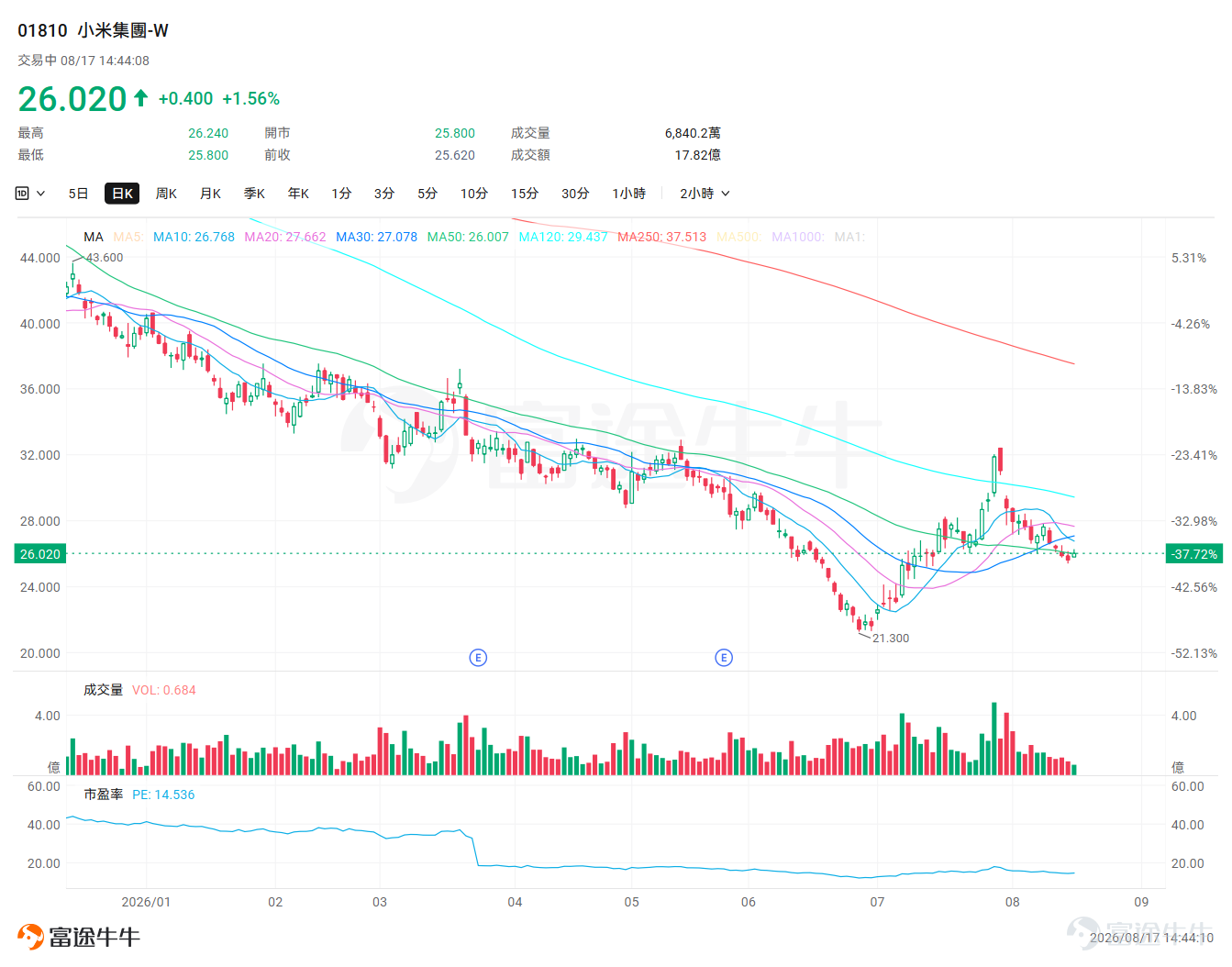 On Tuesday, August 18, $XIAOMI-W (01810.HK)$ it will announce its Q2 2026 earnings. Xiaomi's stock performance this year has been one of the most dramatic among HK-listed tech stocks: it continued to fall since the beginning of the year, but after late June, driven by multiple catalysts, it rebounded nearly 50% from the bottom, significantly outperforming $Hang Seng TECH Index (800700.HK)$ , before pulling back nearly 20% from its July 29 high. What's even more peculiar is that the market has given Xiaomi a rather stinging nickname in recent months—"1x Short SK Hynix". Why would a company selling phones and cars be described as the inverse proxy of South Korean memory giant SK $SK hynix (SKHY.US)$ ? Using Xiaomi's upcoming earnings release as a case study, this article walks beginner investors through the complete process of analyzing financial results, broken down into five steps:First, examine institutional expectations; second, break down the core business composition; third, analyze operational data; fourth, understand the nuances of the share buyback blackout period (which can be compared with last week's $TENCENT (00700.HK)$), and finally, unravel the mystery behind 'shorting SK Hynix by 1x'.。 Institutional Expectations: Both revenue and profit are expected to decline, but Q2 may mark the trough for full-year earnings. The first step in analyzing earnings is to gauge market sentiment. Consensus estimates show Xiaomi's Q2 revenue is projected at RMB 108.823 billion (-6.15% YoY), with EPS estimated at RMB 0.200 (-55.67% YoY). To summarize in one sentence—...