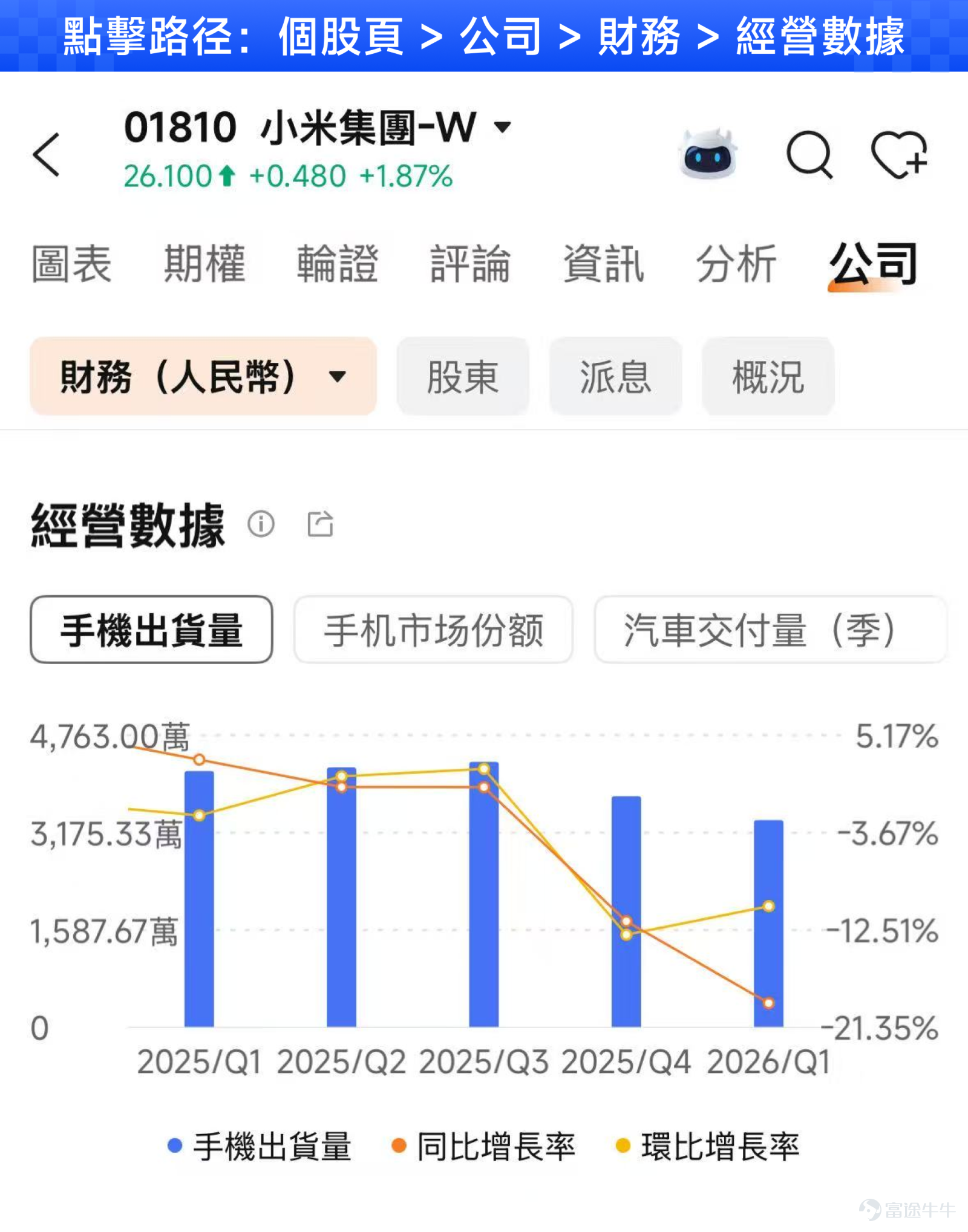 On Tuesday, August 18, $XIAOMI-W (01810.HK)$ it will announce its Q2 2026 earnings. Xiaomi's stock performance this year has been one of the most dramatic among HK-listed tech stocks: it continued to fall since the beginning of the year, but after late June, driven by multiple catalysts, it rebounded nearly 50% from the bottom, significantly outperforming $Hang Seng TECH Index (800700.HK)$ , before pulling back nearly 20% from its July 29 high. What's even more peculiar is that the market has given Xiaomi a rather stinging nickname in recent months—"1x Short SK Hynix". Why would a company selling phones and cars be described as the inverse proxy of South Korean memory giant SK $SK hynix (SKHY.US)$ ? Using Xiaomi's upcoming earnings release as a case study, this article walks beginner investors through the complete process of analyzing financial results, broken down into five steps:First, examine institutional expectations; second, break down the core business composition; third, analyze operational data; fourth, understand the nuances of the share buyback blackout period (which can be compared with last week's $TENCENT (00700.HK)$), and finally, unravel the mystery behind 'shorting SK Hynix by 1x'.。 Institutional Expectations: Both revenue and profit are expected to decline, but Q2 may mark the trough for full-year earnings. The first step in analyzing earnings is to gauge market sentiment. Consensus estimates show Xiaomi's Q2 revenue is projected at RMB 108.823 billion (-6.15% YoY), with EPS estimated at RMB 0.200 (-55.67% YoY). To summarize in one sentence—...