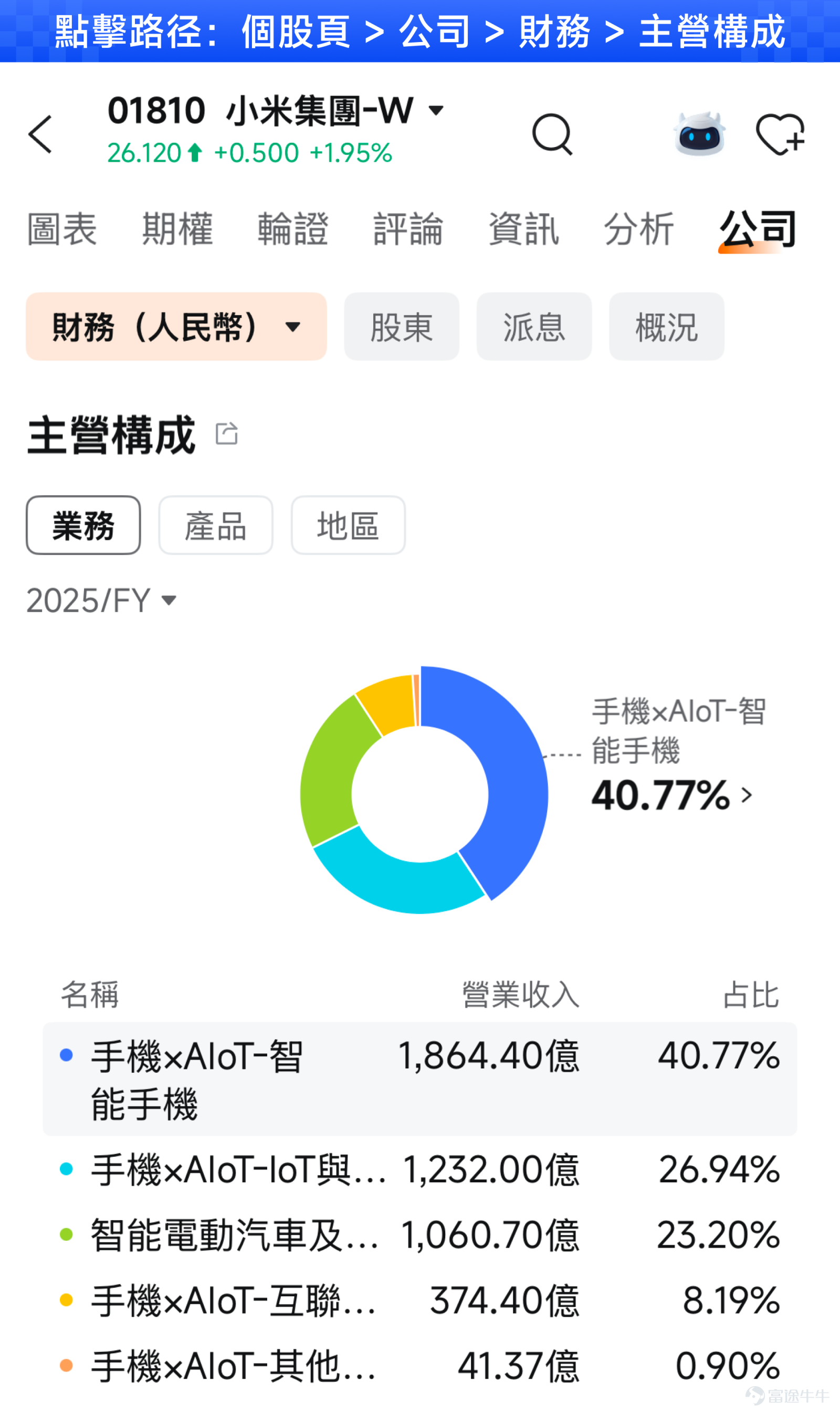 On Tuesday, August 18, $XIAOMI-W (01810.HK)$ it will announce its Q2 2026 earnings. Xiaomi's stock performance this year has been one of the most dramatic among HK-listed tech stocks: it continued to fall since the beginning of the year, but after late June, driven by multiple catalysts, it rebounded nearly 50% from the bottom, significantly outperforming $Hang Seng TECH Index (800700.HK)$ , before pulling back nearly 20% from its July 29 high. What's even more peculiar is that the market has given Xiaomi a rather stinging nickname in recent months—"1x Short SK Hynix". Why would a company selling phones and cars be described as the inverse proxy of South Korean memory giant SK $SK hynix (SKHY.US)$ ? Using Xiaomi's upcoming earnings release as a case study, this article walks beginner investors through the complete process of analyzing financial results, broken down into five steps:First, examine institutional expectations; second, break down the core business composition; third, analyze operational data; fourth, understand the nuances of the share buyback blackout period (which can be compared with last week's $TENCENT (00700.HK)$), and finally, unravel the mystery behind 'shorting SK Hynix by 1x'.。 Institutional Expectations: Both revenue and profit are expected to decline, but Q2 may mark the trough for full-year earnings. The first step in analyzing earnings is to gauge market sentiment. Consensus estimates show Xiaomi's Q2 revenue is projected at RMB 108.823 billion (-6.15% YoY), with EPS estimated at RMB 0.200 (-55.67% YoY). To summarize in one sentence—...