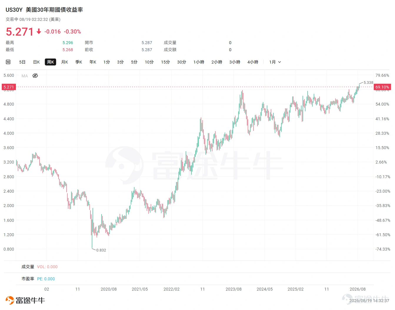 The US market appeared calm on the surface this week—on the macro front, there were hardly any major data releases aside from the upcoming FOMC meeting minutes (which reflect the meeting held three weeks prior); on the earnings front, although there were also $Walmart (WMT.US)$ and other large-cap companies reporting, they were not the main market focus, as tech earnings have temporarily wrapped up. However, beneath this calm surface, undercurrents are stirring; the sustained rise in US Treasury yields can no longer be ignored by the market. Undercurrents Beneath the Calm: Why Are US Treasury Yields Rising? Recently, yields on long-term US Treasuries have continued to climb, approaching or even breaking through key levels seen over the past few decades. As of August 18, $U.S. 30-Year Treasury Bonds Yield (US30Y.BD)$ surged to 5.33%, hitting a new high since June 2007; $U.S. 10-Year Treasury Notes Yield (US10Y.BD)$ yields also rose to around 4.75%, the highest level in 19 months。 This upward trend is not driven by a single factor, but rather the result of multiple converging pressures: Concerns over government deficits: Debt scale approaching $40 trillion The total U.S. federal government debt has surpassed the $40 trillion mark and continues to expand rapidly. The Congressional Budget Office (CBO) has raised its forecast for the fiscal year 2026 budget deficit to $2.1 trillion. In the first 10 months of fiscal year 2026, interest payments on U.S. federal debt reached $1.17 trillion...