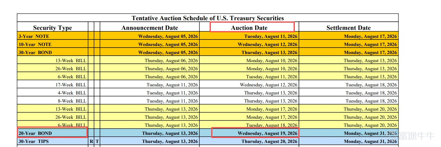 The US market appeared calm on the surface this week—on the macro front, there were hardly any major data releases aside from the upcoming FOMC meeting minutes (which reflect the meeting held three weeks prior); on the earnings front, although there were also $Walmart (WMT.US)$ and other large-cap companies reporting, they were not the main market focus, as tech earnings have temporarily wrapped up. However, beneath this calm surface, undercurrents are stirring; the sustained rise in US Treasury yields can no longer be ignored by the market. Undercurrents Beneath the Calm: Why Are US Treasury Yields Rising? Recently, yields on long-term US Treasuries have continued to climb, approaching or even breaking through key levels seen over the past few decades. As of August 18, $U.S. 30-Year Treasury Bonds Yield (US30Y.BD)$ surged to 5.33%, hitting a new high since June 2007; $U.S. 10-Year Treasury Notes Yield (US10Y.BD)$ yields also rose to around 4.75%, the highest level in 19 months。 This upward trend is not driven by a single factor, but rather the result of multiple converging pressures: Concerns over government deficits: Debt scale approaching $40 trillion The total U.S. federal government debt has surpassed the $40 trillion mark and continues to expand rapidly. The Congressional Budget Office (CBO) has raised its forecast for the fiscal year 2026 budget deficit to $2.1 trillion. In the first 10 months of fiscal year 2026, interest payments on U.S. federal debt reached $1.17 trillion...