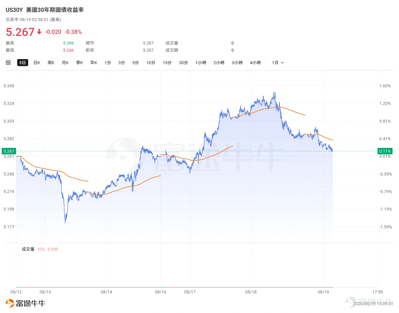 The US market appeared calm on the surface this week—on the macro front, there were hardly any major data releases aside from the upcoming FOMC meeting minutes (which reflect the meeting held three weeks prior); on the earnings front, although there were also $Walmart (WMT.US)$ and other large-cap companies reporting, they were not the main market focus, as tech earnings have temporarily wrapped up. However, beneath this calm surface, undercurrents are stirring; the sustained rise in US Treasury yields can no longer be ignored by the market. Undercurrents Beneath the Calm: Why Are US Treasury Yields Rising? Recently, yields on long-term US Treasuries have continued to climb, approaching or even breaking through key levels seen over the past few decades. As of August 18, $U.S. 30-Year Treasury Bonds Yield (US30Y.BD)$ surged to 5.33%, hitting a new high since June 2007; $U.S. 10-Year Treasury Notes Yield (US10Y.BD)$ yields also rose to around 4.75%, the highest level in 19 months。 This upward trend is not driven by a single factor, but rather the result of multiple converging pressures: Concerns over government deficits: Debt scale approaching $40 trillion The total U.S. federal government debt has surpassed the $40 trillion mark and continues to expand rapidly. The Congressional Budget Office (CBO) has raised its forecast for the fiscal year 2026 budget deficit to $2.1 trillion. In the first 10 months of fiscal year 2026, interest payments on U.S. federal debt reached $1.17 trillion...