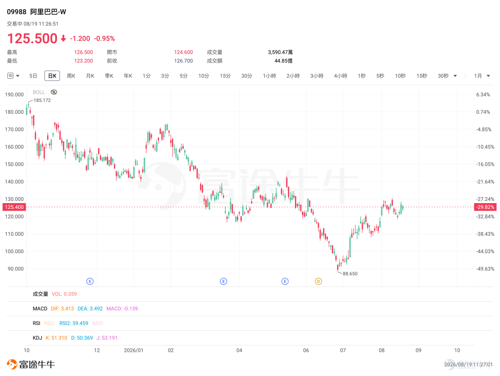 提到 $阿里巴巴-W (09988.HK)$ / $阿里巴巴 (BABA.US)$ 不少投資者第一時間想到的仍然是淘寶、天貓。 但如果近期有留意阿里的股價，會發現市場談論最多的關鍵詞，已經逐漸變成了AI、Qwen和阿里雲。 阿里預計於8月20日美股盤前公布2027財年第一季業績，對應自然年2026年第二季。截至8月17日，美股阿里報約124.7美元，相比6月底約95美元的階段低位，兩個月內已反彈超過三成。 股價已經提前走了一段，這次財報自然也面對更高的市場期待。 那麼問題來了：現在看阿里財報，到底應該看電商，還是看AI？ 答案其實是：兩者都要看，但作用已經不同。 核心電商仍然決定阿里現在能賺多少錢，而AI雲則越來越影響市場願意給阿里多高的估值。 看阿里，先分清「誰負責賺錢，誰負責增長」 對剛開始接觸公司財報的投資者來說，阿里這種業務很多的公司，很容易越看越複雜。 其實可以先簡單分成三部分。 淘寶、天貓等核心電商，是阿里的現金牛。即使中國消費增長偏弱，龐大的商戶和用戶基礎仍然是集團最重要的盈利來源。 阿里雲和AI，則是目前最...