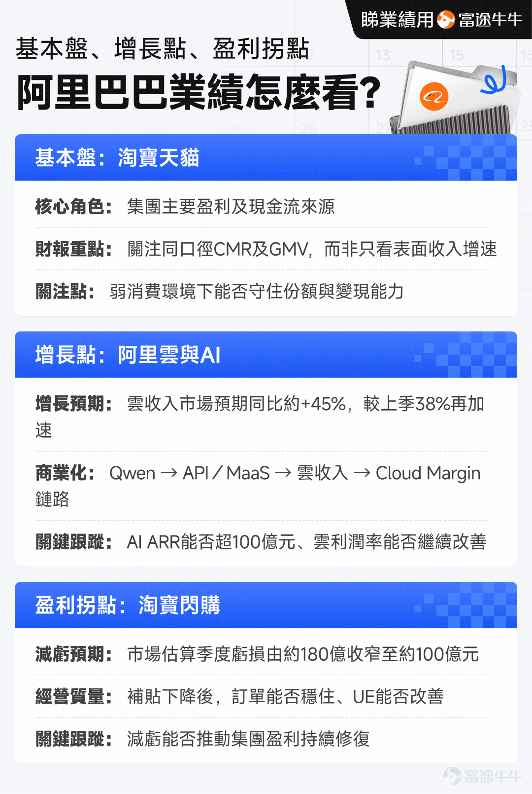 提到 $阿里巴巴-W (09988.HK)$ / $阿里巴巴 (BABA.US)$ 不少投資者第一時間想到的仍然是淘寶、天貓。 但如果近期有留意阿里的股價，會發現市場談論最多的關鍵詞，已經逐漸變成了AI、Qwen和阿里雲。 阿里預計於8月20日美股盤前公布2027財年第一季業績，對應自然年2026年第二季。截至8月17日，美股阿里報約124.7美元，相比6月底約95美元的階段低位，兩個月內已反彈超過三成。 股價已經提前走了一段，這次財報自然也面對更高的市場期待。 那麼問題來了：現在看阿里財報，到底應該看電商，還是看AI？ 答案其實是：兩者都要看，但作用已經不同。 核心電商仍然決定阿里現在能賺多少錢，而AI雲則越來越影響市場願意給阿里多高的估值。 看阿里，先分清「誰負責賺錢，誰負責增長」 對剛開始接觸公司財報的投資者來說，阿里這種業務很多的公司，很容易越看越複雜。 其實可以先簡單分成三部分。 淘寶、天貓等核心電商，是阿里的現金牛。即使中國消費增長偏弱，龐大的商戶和用戶基礎仍然是集團最重要的盈利來源。 阿里雲和AI，則是目前最...