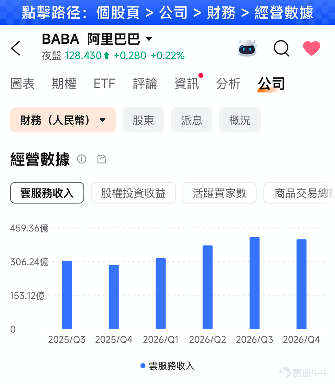 提到 $阿里巴巴-W (09988.HK)$ / $阿里巴巴 (BABA.US)$ 不少投資者第一時間想到的仍然是淘寶、天貓。 但如果近期有留意阿里的股價，會發現市場談論最多的關鍵詞，已經逐漸變成了AI、Qwen和阿里雲。 阿里預計於8月20日美股盤前公布2027財年第一季業績，對應自然年2026年第二季。截至8月17日，美股阿里報約124.7美元，相比6月底約95美元的階段低位，兩個月內已反彈超過三成。 股價已經提前走了一段，這次財報自然也面對更高的市場期待。 那麼問題來了：現在看阿里財報，到底應該看電商，還是看AI？ 答案其實是：兩者都要看，但作用已經不同。 核心電商仍然決定阿里現在能賺多少錢，而AI雲則越來越影響市場願意給阿里多高的估值。 看阿里，先分清「誰負責賺錢，誰負責增長」 對剛開始接觸公司財報的投資者來說，阿里這種業務很多的公司，很容易越看越複雜。 其實可以先簡單分成三部分。 淘寶、天貓等核心電商，是阿里的現金牛。即使中國消費增長偏弱，龐大的商戶和用戶基礎仍然是集團最重要的盈利來源。 阿里雲和AI，則是目前最...