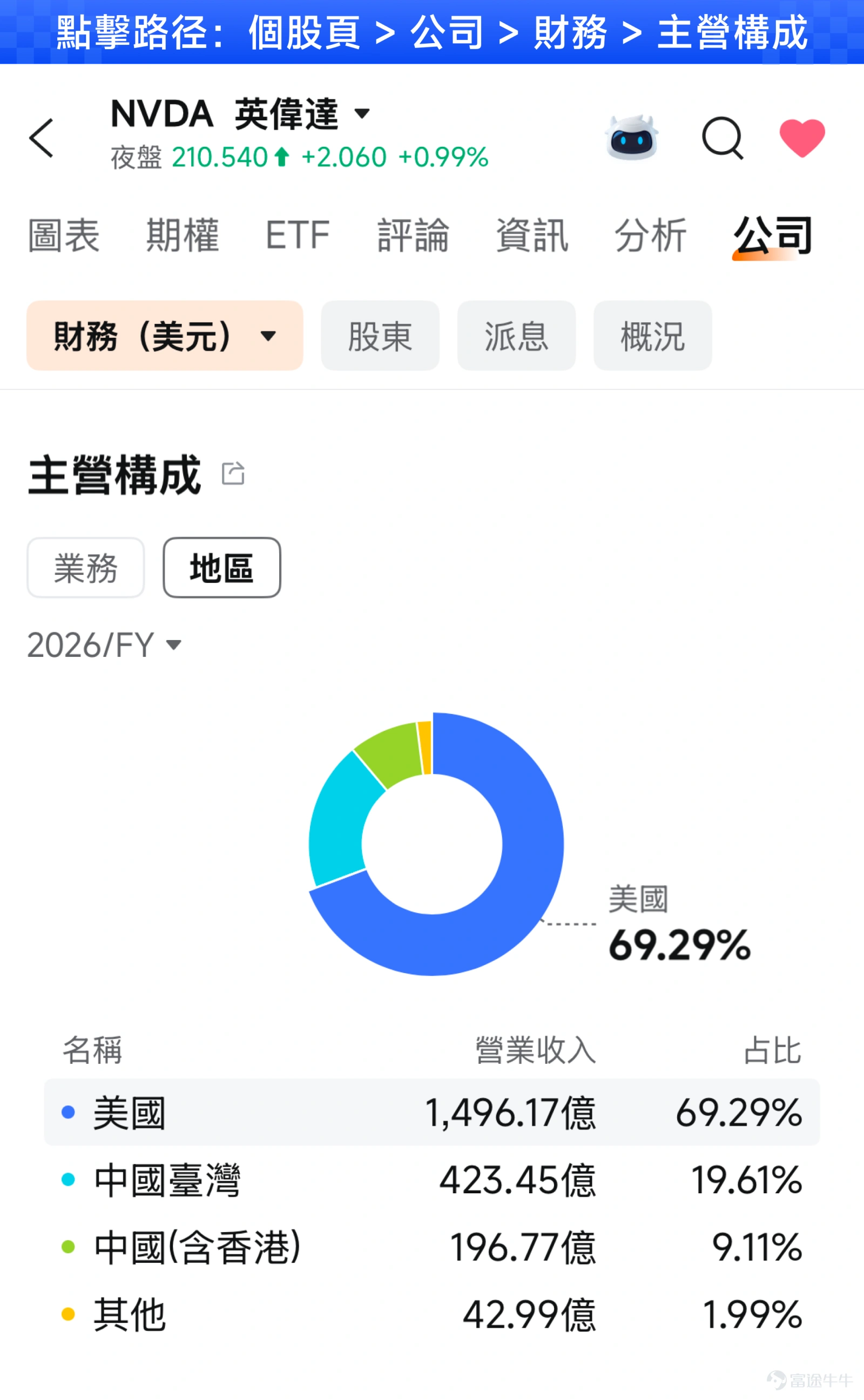 8月26日美股盤後(北京時間8月27日凌晨),全球AI算力霸主 $英偉達 (NVDA.US)$ 將公佈2027財年第二季度(對應自然年2026年5-7月)業績。 這份成績單還沒出爐,股價已經先跌了七天——從8月14日到8月24日,英偉達連續七個交易日收跌,股價從225.3美元一路滑到208.5美元,累計跌幅約7.5%,市值蒸發超過4,000億美元。 宇宙總龍頭,為什麼在業績前先跌為敬?這份成績單又該怎麼看?這篇文章就借英偉達,帶初階投資者把這些事一次講清楚。 宇宙總龍頭:不只市值最大 先說市場上對英偉達「宇宙總龍頭」這個稱號從哪來。第一層是市值:截至8月24日收盤,英偉達總市值約5萬億美元,長期在全球市值榜上數一數二。但光有市值還不夠格叫「宇宙總龍頭」,真正讓它封神的,是它在AI產業鏈裡舉足輕重的地位。 英偉達是全球AI軍備競賽的「軍火商」。AI時代最核心的生產資料是算力,而算力最核心的硬件是GPU。英偉達佔據數據中心GPU市場約九成份額,幾乎所有大模型的訓練和推理都跑在它的芯片上。更可怕的是它的生態——CUDA軟件平台讓全球開...