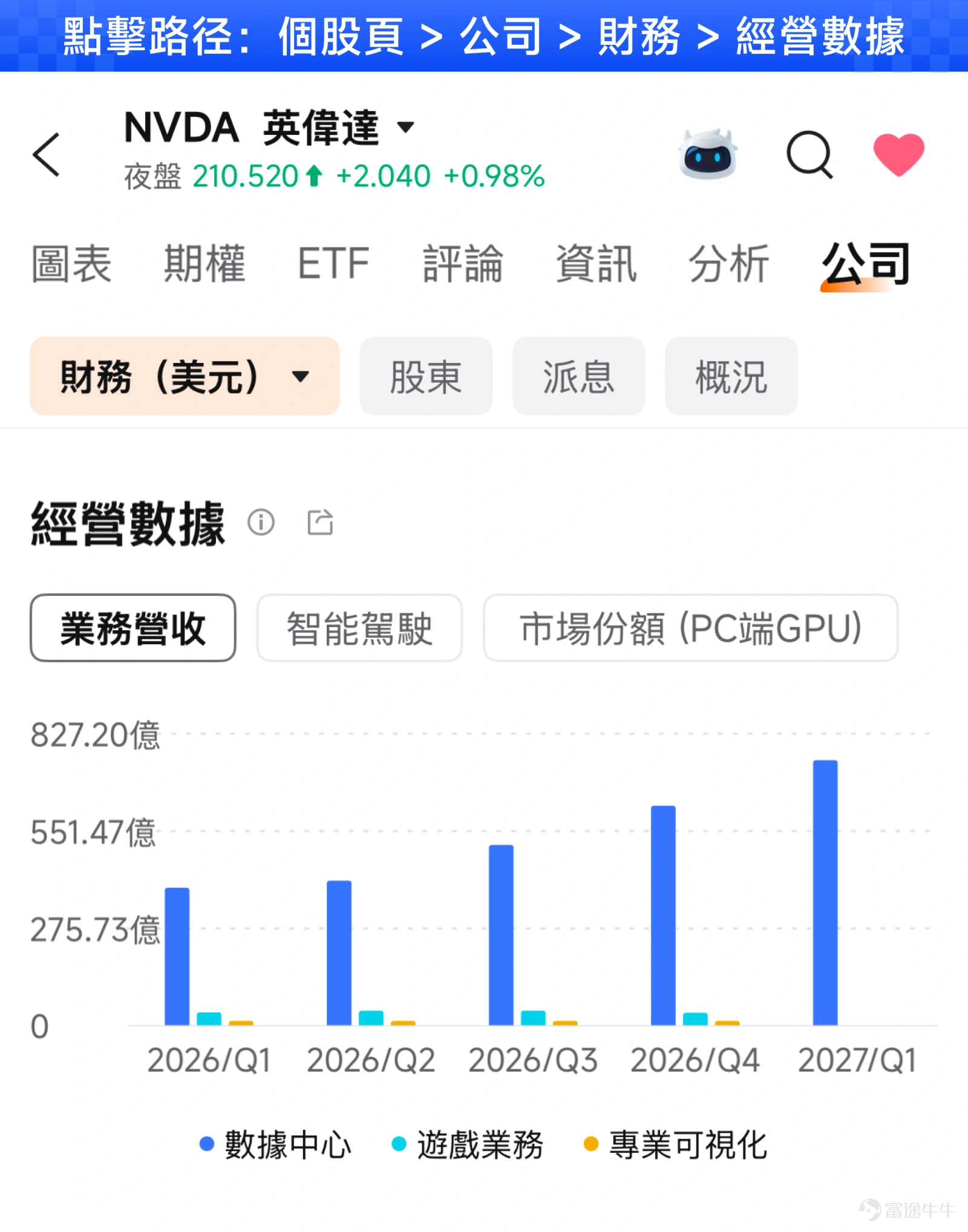 8月26日美股盤後(北京時間8月27日凌晨),全球AI算力霸主 $英偉達 (NVDA.US)$ 將公佈2027財年第二季度(對應自然年2026年5-7月)業績。 這份成績單還沒出爐,股價已經先跌了七天——從8月14日到8月24日,英偉達連續七個交易日收跌,股價從225.3美元一路滑到208.5美元,累計跌幅約7.5%,市值蒸發超過4,000億美元。 宇宙總龍頭,為什麼在業績前先跌為敬?這份成績單又該怎麼看?這篇文章就借英偉達,帶初階投資者把這些事一次講清楚。 宇宙總龍頭:不只市值最大 先說市場上對英偉達「宇宙總龍頭」這個稱號從哪來。第一層是市值:截至8月24日收盤,英偉達總市值約5萬億美元,長期在全球市值榜上數一數二。但光有市值還不夠格叫「宇宙總龍頭」,真正讓它封神的,是它在AI產業鏈裡舉足輕重的地位。 英偉達是全球AI軍備競賽的「軍火商」。AI時代最核心的生產資料是算力,而算力最核心的硬件是GPU。英偉達佔據數據中心GPU市場約九成份額,幾乎所有大模型的訓練和推理都跑在它的芯片上。更可怕的是它的生態——CUDA軟件平台讓全球開...