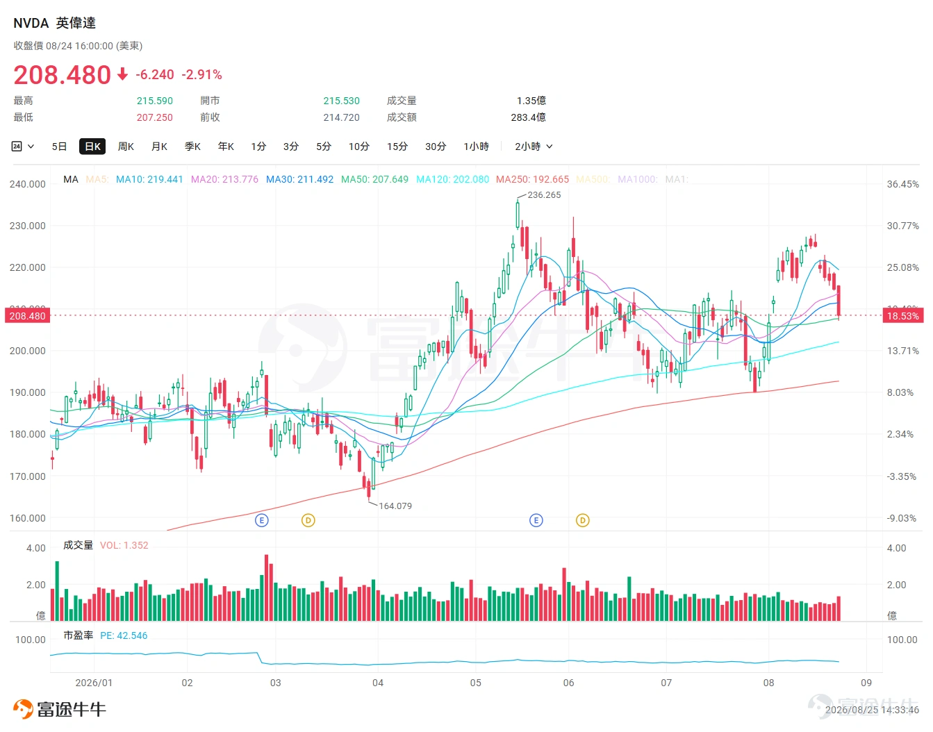 8月26日美股盤後(北京時間8月27日凌晨),全球AI算力霸主 $英偉達 (NVDA.US)$ 將公佈2027財年第二季度(對應自然年2026年5-7月)業績。 這份成績單還沒出爐,股價已經先跌了七天——從8月14日到8月24日,英偉達連續七個交易日收跌,股價從225.3美元一路滑到208.5美元,累計跌幅約7.5%,市值蒸發超過4,000億美元。 宇宙總龍頭,為什麼在業績前先跌為敬?這份成績單又該怎麼看?這篇文章就借英偉達,帶初階投資者把這些事一次講清楚。 宇宙總龍頭:不只市值最大 先說市場上對英偉達「宇宙總龍頭」這個稱號從哪來。第一層是市值:截至8月24日收盤,英偉達總市值約5萬億美元,長期在全球市值榜上數一數二。但光有市值還不夠格叫「宇宙總龍頭」,真正讓它封神的,是它在AI產業鏈裡舉足輕重的地位。 英偉達是全球AI軍備競賽的「軍火商」。AI時代最核心的生產資料是算力,而算力最核心的硬件是GPU。英偉達佔據數據中心GPU市場約九成份額,幾乎所有大模型的訓練和推理都跑在它的芯片上。更可怕的是它的生態——CUDA軟件平台讓全球開...