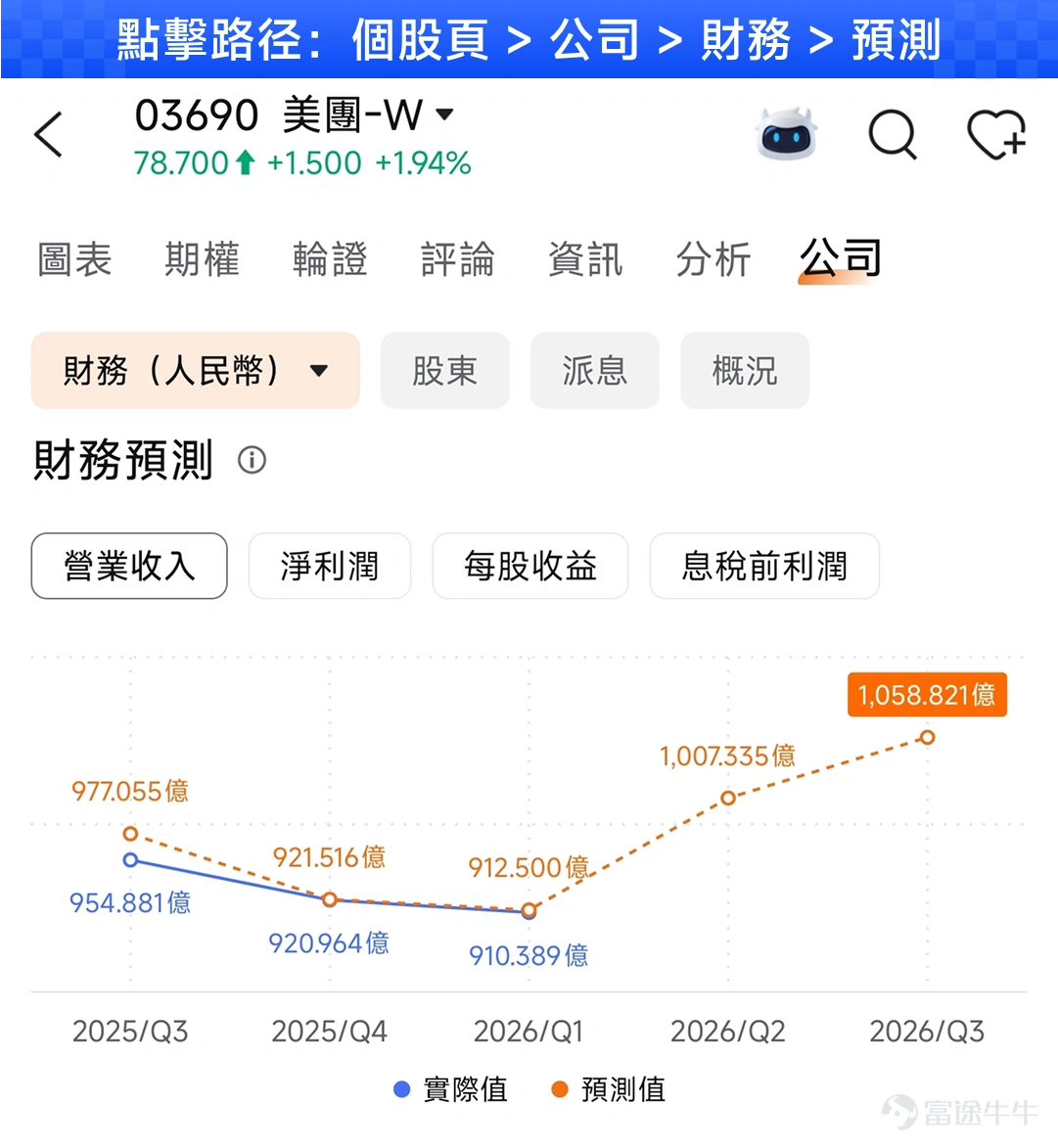 提到 $美團-W (03690.HK)$ ,不少投資者第一時間想到的,可能就是外賣。 但如果打開美團的財報,只盯着外賣訂單,其實很難真正判斷業績到底好不好。 除了大家最熟悉的餐飲外賣,美團的生意還包括美團閃購、到店餐飲、酒店旅遊、小象超市,以及近年積極拓展海外市場的Keeta。這些業務有的負責帶來高頻流量,有的負責賺錢,有的則仍處於投入期。 美團將於8月28日港股收市後公布2026年第二季業績,並於當晚7時舉行業績電話會。 在看今次業績之前,不妨先搞懂一件事:美團到底靠什麼賺錢? 其實可以拆成三步:先看收入從哪裏來,再看利潤怎樣賺,最後看新業務的錢花得值不值。 美團業績怎樣看?先學會這三步 第一步:先看收入——美團早已不只是一家外賣公司 美團目前的財報,主要把業務分成兩大板塊:核心本地商業和新業務。 核心本地商業是目前最大的基本盤,包括大家最熟悉的餐飲外賣、美團閃購,以及到店餐飲、酒店旅遊等本地生活服務。 如果再用更簡單的方法理解,可以分成「到家」和「到店」。 到家就是把商品送到消費者手上,例如外賣和美團閃購。這類業務最大的特點是高...