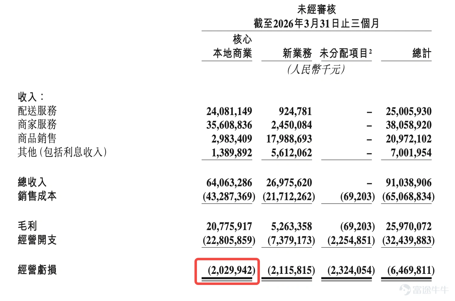 提到 $美團-W (03690.HK)$ ,不少投資者第一時間想到的,可能就是外賣。 但如果打開美團的財報,只盯着外賣訂單,其實很難真正判斷業績到底好不好。 除了大家最熟悉的餐飲外賣,美團的生意還包括美團閃購、到店餐飲、酒店旅遊、小象超市,以及近年積極拓展海外市場的Keeta。這些業務有的負責帶來高頻流量,有的負責賺錢,有的則仍處於投入期。 美團將於8月28日港股收市後公布2026年第二季業績,並於當晚7時舉行業績電話會。 在看今次業績之前,不妨先搞懂一件事:美團到底靠什麼賺錢? 其實可以拆成三步:先看收入從哪裏來,再看利潤怎樣賺,最後看新業務的錢花得值不值。 美團業績怎樣看?先學會這三步 第一步:先看收入——美團早已不只是一家外賣公司 美團目前的財報,主要把業務分成兩大板塊:核心本地商業和新業務。 核心本地商業是目前最大的基本盤,包括大家最熟悉的餐飲外賣、美團閃購,以及到店餐飲、酒店旅遊等本地生活服務。 如果再用更簡單的方法理解,可以分成「到家」和「到店」。 到家就是把商品送到消費者手上,例如外賣和美團閃購。這類業務最大的特點是高...
