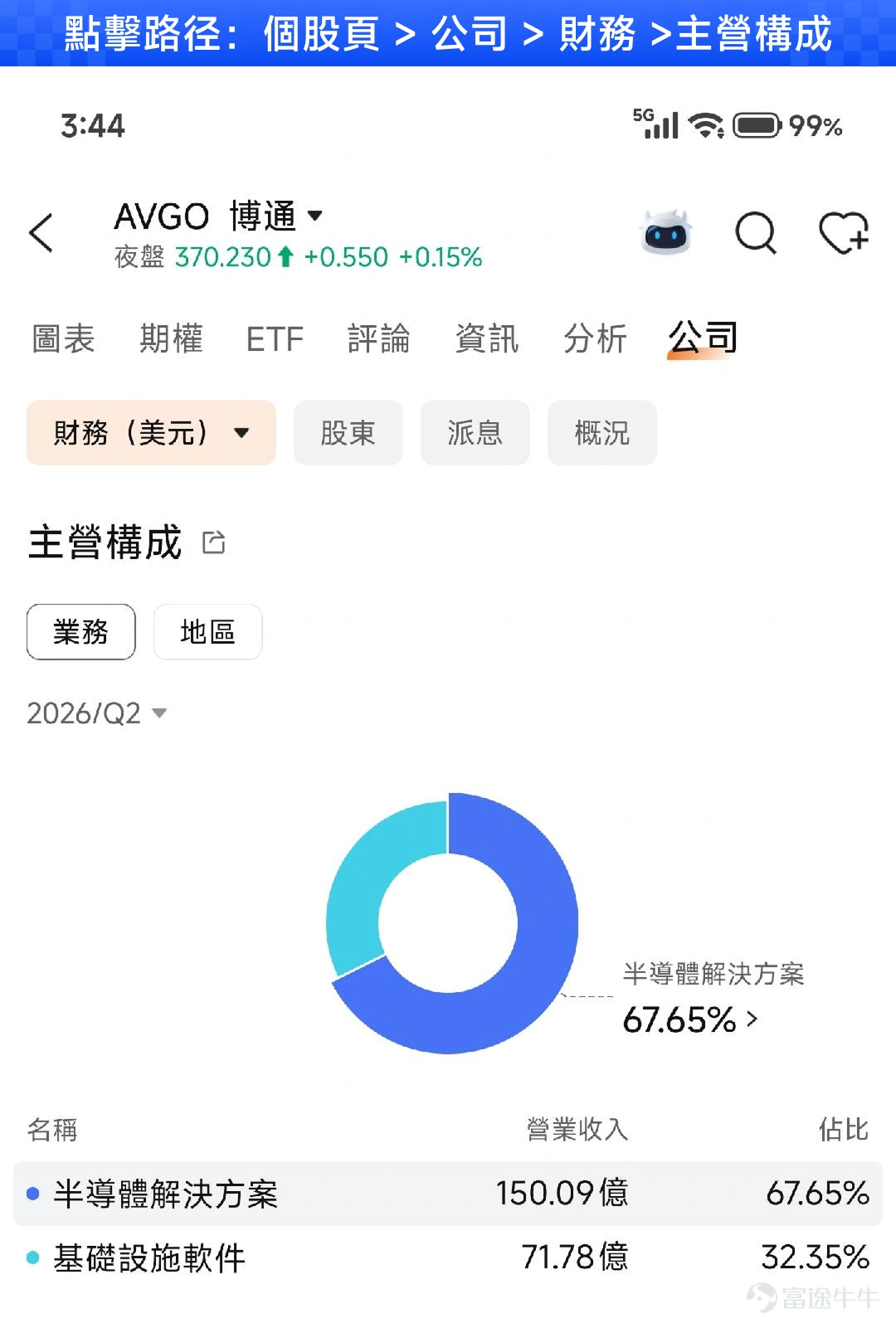 英偉達之外,今個AI業績季另一隻焦點股,就是 $博通 (AVGO.US)$ 。 博通將於美東9月2日/週三盤後公布FY2026 Q3業績,市場今次最關心的,未必只是Q3有沒有超預期,而是博通能否證明:AI定制晶片的高速增長,可以從今年一路延續至FY27。 要看懂今次財報,可以先記住:半導體看AI增長、Q4及FY27指引看潛力。 博通其實靠甚麼賺錢? 不少投資者近年因AI才開始留意博通,但它並不是一家純粹的「AI晶片公司」。 博通目前主要有兩大業務:半導體解決方案及基礎設施軟件。 上一季FY2026 Q2,博通總收入為221.9億美元,按年增長48%。其中半導體收入約150億美元,佔總收入68%,按年增長79%;基礎設施軟件收入約71.8億美元,佔32%,按年增長9%。 簡單來說:AI負責拉高增長,基礎設施軟件VMware負責守住盈利及現金流。 半導體:現在最大的增長引擎是AI 博通半導體業務很廣,包括網絡、無線通訊、寬頻、儲存連接等傳統業務,但市場目前最重視的已經變成兩類產品: 定製AI加速器(Custom AI Accelerat...