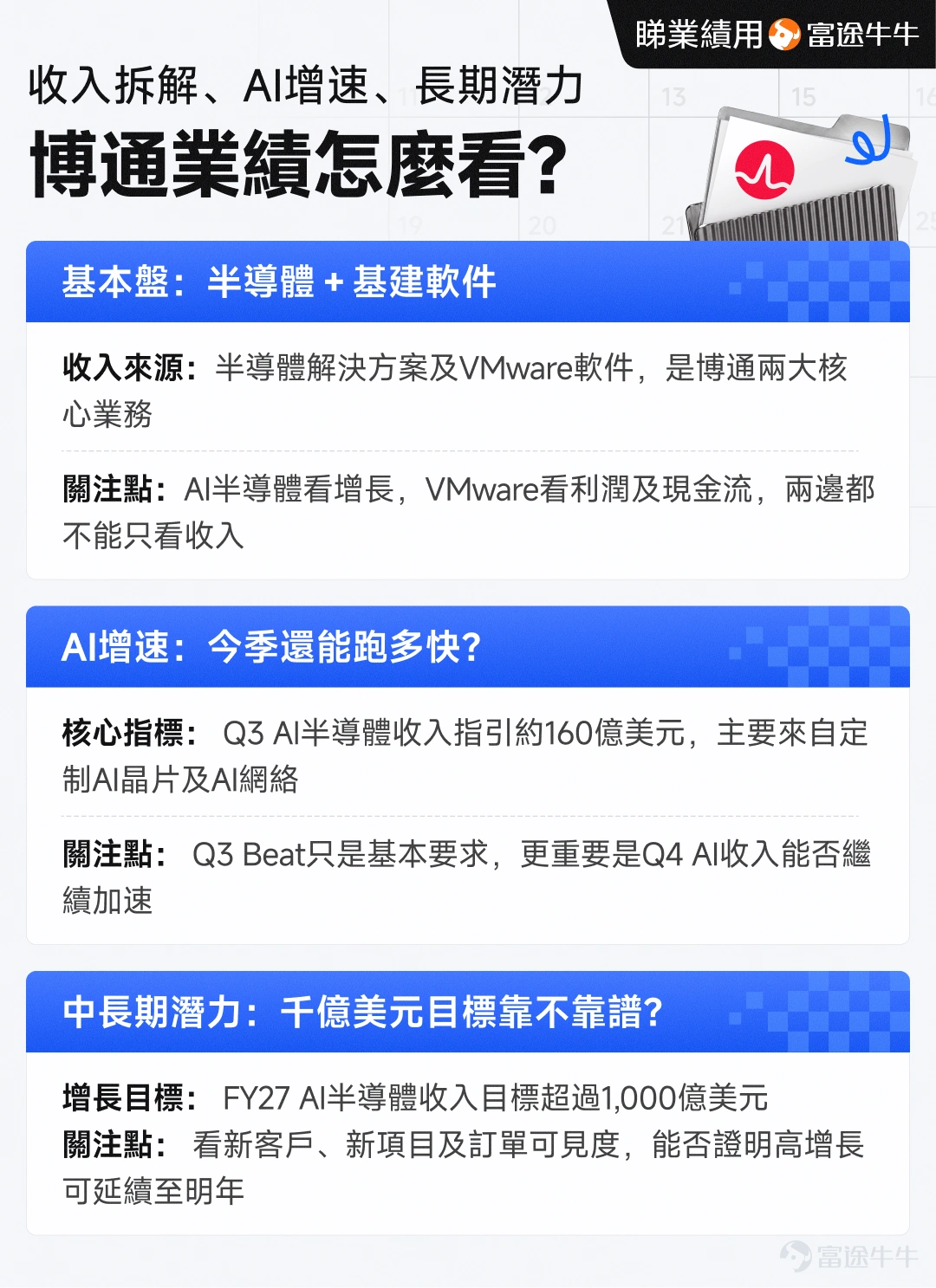 英偉達之外,今個AI業績季另一隻焦點股,就是 $博通 (AVGO.US)$ 。 博通將於美東9月2日/週三盤後公布FY2026 Q3業績,市場今次最關心的,未必只是Q3有沒有超預期,而是博通能否證明:AI定制晶片的高速增長,可以從今年一路延續至FY27。 要看懂今次財報,可以先記住:半導體看AI增長、Q4及FY27指引看潛力。 博通其實靠甚麼賺錢? 不少投資者近年因AI才開始留意博通,但它並不是一家純粹的「AI晶片公司」。 博通目前主要有兩大業務:半導體解決方案及基礎設施軟件。 上一季FY2026 Q2,博通總收入為221.9億美元,按年增長48%。其中半導體收入約150億美元,佔總收入68%,按年增長79%;基礎設施軟件收入約71.8億美元,佔32%,按年增長9%。 簡單來說:AI負責拉高增長,基礎設施軟件VMware負責守住盈利及現金流。 半導體:現在最大的增長引擎是AI 博通半導體業務很廣,包括網絡、無線通訊、寬頻、儲存連接等傳統業務,但市場目前最重視的已經變成兩類產品: 定製AI加速器(Custom AI Accelerat...