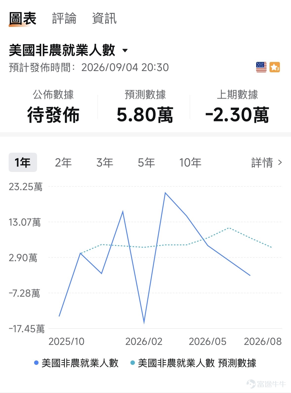 For global financial markets, this week's most significant event—the U.S. August Non-Farm Payrolls report—is set to be released at 8:30 PM Beijing time on Friday. Last night, an "appetizer" was served early, causing considerable market volatility:The August ADP employment data (aka the "Mini Non-Farm") unexpectedly missed expectations, with only 38,000 new jobs added, falling short of the expected 48,000 and lower than the previous month's 44,000, hitting a new low for the year.。 Following the release of this data,market concerns about a Federal Reserve rate hike in September eased, and the three major U.S. stock indices closed slightly higher.Precious metals such as gold and silver also saw a rebound. For many retail investors, technical terms like "Mini Non-Farm" and "Big Non-Farm" can be confusing: What exactly are they? Why can a single data point cause such wild swings in the stock market? And how should we interpret and respond to tomorrow's Big Non-Farm report? In today's article, we will explain these issues clearly in plain language. Mini Non-Farm to the Rescue: What Happened Last Night? Let's first review the market background from last night. Before the ADP data was released, market sentiment was actually not optimistic. Due to frequent hawkish signals from Federal Reserve officials recently, combined with continuously rising U.S. Treasury yields, investor expectations for a September rate hike had once intensified. The release of the ADP data came just in time, like a timely rain.August ADP non-farm employment increased by only 38,000, not only missing the expected 48,000 but also marking a consecutive...