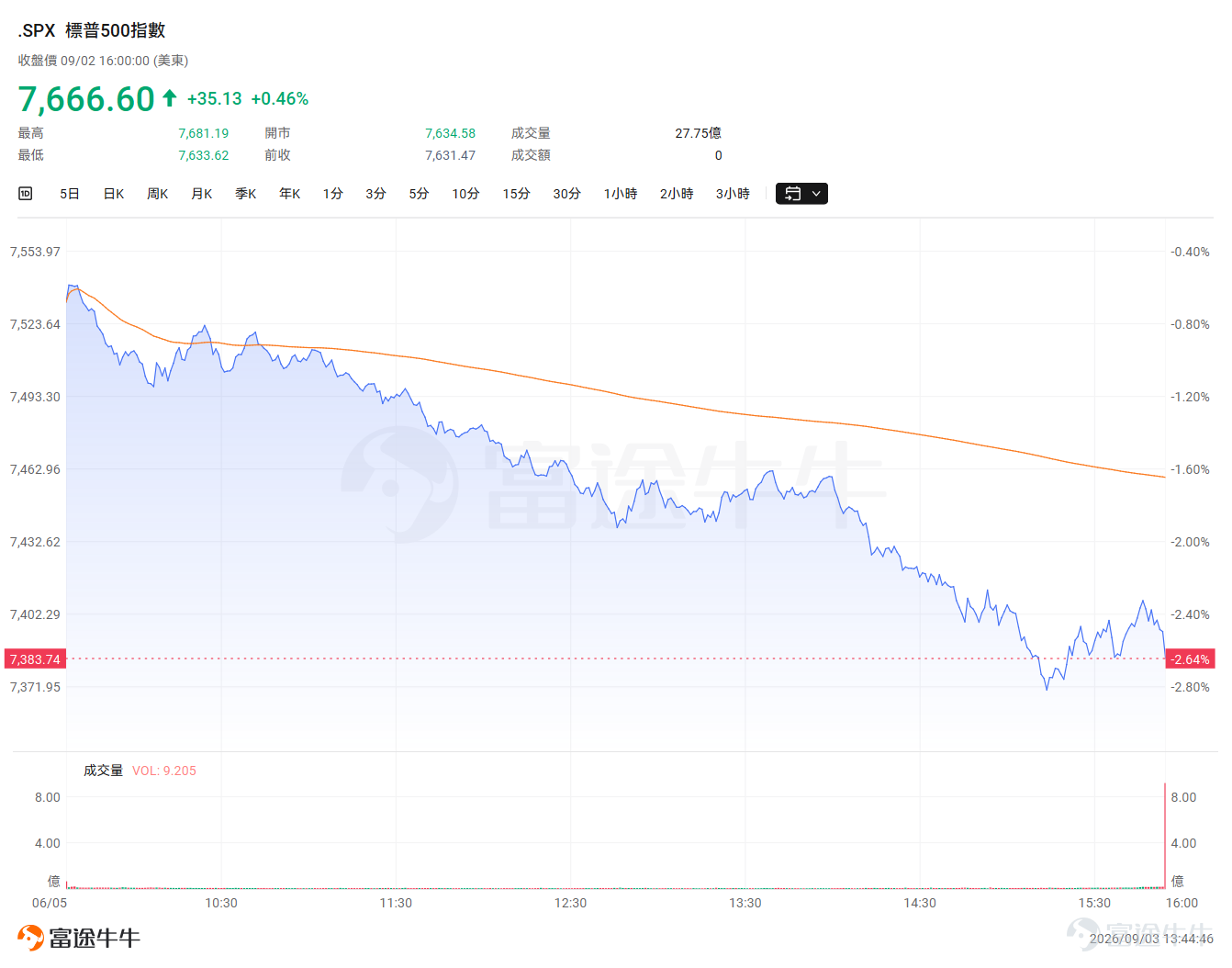 For global financial markets, this week's most significant event—the U.S. August Non-Farm Payrolls report—is set to be released at 8:30 PM Beijing time on Friday. Last night, an "appetizer" was served early, causing considerable market volatility:The August ADP employment data (aka the "Mini Non-Farm") unexpectedly missed expectations, with only 38,000 new jobs added, falling short of the expected 48,000 and lower than the previous month's 44,000, hitting a new low for the year.。 Following the release of this data,market concerns about a Federal Reserve rate hike in September eased, and the three major U.S. stock indices closed slightly higher.Precious metals such as gold and silver also saw a rebound. For many retail investors, technical terms like "Mini Non-Farm" and "Big Non-Farm" can be confusing: What exactly are they? Why can a single data point cause such wild swings in the stock market? And how should we interpret and respond to tomorrow's Big Non-Farm report? In today's article, we will explain these issues clearly in plain language. Mini Non-Farm to the Rescue: What Happened Last Night? Let's first review the market background from last night. Before the ADP data was released, market sentiment was actually not optimistic. Due to frequent hawkish signals from Federal Reserve officials recently, combined with continuously rising U.S. Treasury yields, investor expectations for a September rate hike had once intensified. The release of the ADP data came just in time, like a timely rain.August ADP non-farm employment increased by only 38,000, not only missing the expected 48,000 but also marking a consecutive...