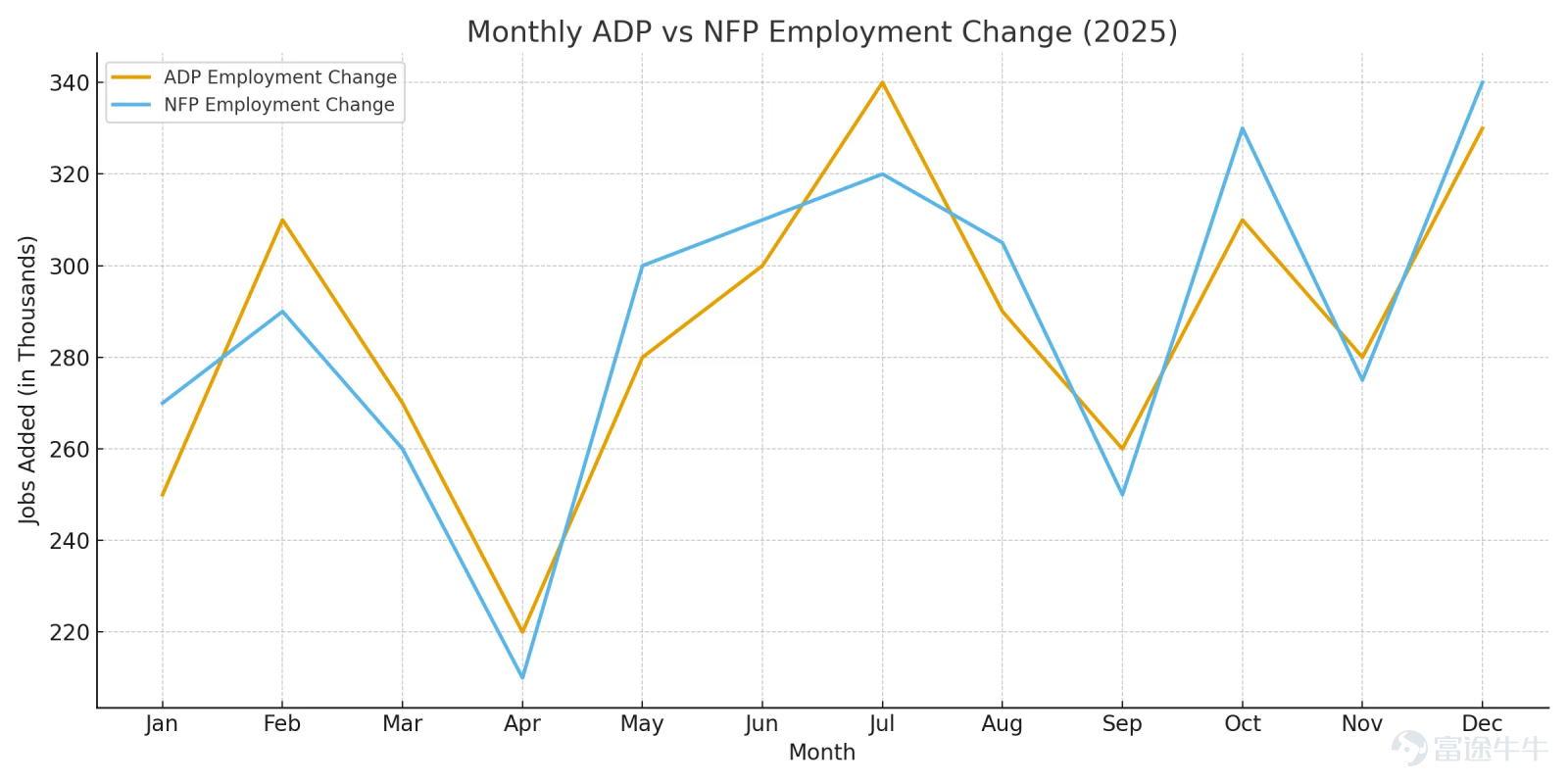 For global financial markets, this week's most significant event—the U.S. August Non-Farm Payrolls report—is set to be released at 8:30 PM Beijing time on Friday. Last night, an "appetizer" was served early, causing considerable market volatility:The August ADP employment data (aka the "Mini Non-Farm") unexpectedly missed expectations, with only 38,000 new jobs added, falling short of the expected 48,000 and lower than the previous month's 44,000, hitting a new low for the year.。 Following the release of this data,market concerns about a Federal Reserve rate hike in September eased, and the three major U.S. stock indices closed slightly higher.Precious metals such as gold and silver also saw a rebound. For many retail investors, technical terms like "Mini Non-Farm" and "Big Non-Farm" can be confusing: What exactly are they? Why can a single data point cause such wild swings in the stock market? And how should we interpret and respond to tomorrow's Big Non-Farm report? In today's article, we will explain these issues clearly in plain language. Mini Non-Farm to the Rescue: What Happened Last Night? Let's first review the market background from last night. Before the ADP data was released, market sentiment was actually not optimistic. Due to frequent hawkish signals from Federal Reserve officials recently, combined with continuously rising U.S. Treasury yields, investor expectations for a September rate hike had once intensified. The release of the ADP data came just in time, like a timely rain.August ADP non-farm employment increased by only 38,000, not only missing the expected 48,000 but also marking a consecutive...