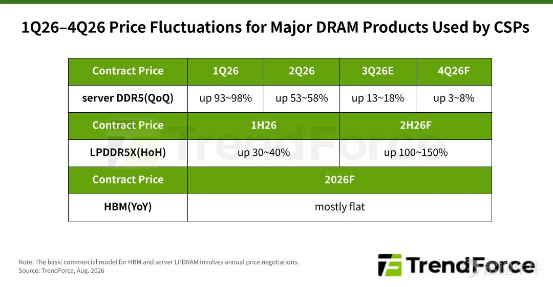 Memory stocks are back in the spotlight. On September 4, $SanDisk (SNDK.US)$Surged 11.9% against the trend to $1,740; On September 7,SK Hynix rose another 8.26% to KRW 178,300, with memory chips once again becoming one of the strongest sub-sectors within AI hardware. However, over a longer timeframe, both industry leaders have not yet fully recovered from the sharp declines seen in June and July. Looking ahead, the more pertinent question is: What expectations is the memory sectorcurrently repricing? Will this rebound return to previous highs? From the plunge to the rebound, what is the market repricing? The recent sharp decline was not driven by a sudden reversal in memory fundamentals, but rather because the market had already fully priced in HBM shortages, rising DRAM/NAND prices, and surging AI demand.As the market began to worry that the pace of price hikes was peaking and earnings upgrades were slowing, combined with crowded positions, chip structure issues, and macro headwinds, stock prices naturally underwent severe deleveraging. However, as time progresses, the pricing landscape for memory in Q3 is becoming clearer. TrendForce expects traditional DRAM contract prices to continue rising quarter-over-quarter in Q3 by 13% to 18%, while NAND Flash prices rise 10% to 15%; AI demand is also expanding beyond HBM to Server DRAM, enterprise SSDs, and NAND. In simple terms:In June and July, the market punished 'excessively high expectations.' Recently, the narrative has shifted to trading on the possibility that the memory chip upcycle may last longer than previously imagined...