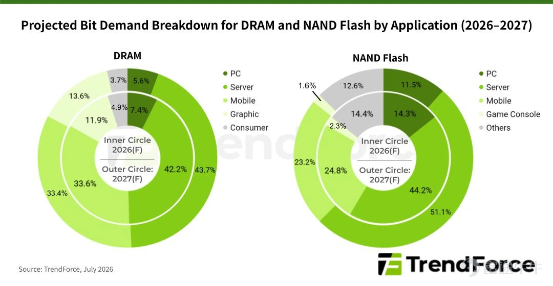 Memory stocks are back in the spotlight. On September 4, $SanDisk (SNDK.US)$Surged 11.9% against the trend to $1,740; On September 7,SK Hynix rose another 8.26% to KRW 178,300, with memory chips once again becoming one of the strongest sub-sectors within AI hardware. However, over a longer timeframe, both industry leaders have not yet fully recovered from the sharp declines seen in June and July. Looking ahead, the more pertinent question is: What expectations is the memory sectorcurrently repricing? Will this rebound return to previous highs? From the plunge to the rebound, what is the market repricing? The recent sharp decline was not driven by a sudden reversal in memory fundamentals, but rather because the market had already fully priced in HBM shortages, rising DRAM/NAND prices, and surging AI demand.As the market began to worry that the pace of price hikes was peaking and earnings upgrades were slowing, combined with crowded positions, chip structure issues, and macro headwinds, stock prices naturally underwent severe deleveraging. However, as time progresses, the pricing landscape for memory in Q3 is becoming clearer. TrendForce expects traditional DRAM contract prices to continue rising quarter-over-quarter in Q3 by 13% to 18%, while NAND Flash prices rise 10% to 15%; AI demand is also expanding beyond HBM to Server DRAM, enterprise SSDs, and NAND. In simple terms:In June and July, the market punished 'excessively high expectations.' Recently, the narrative has shifted to trading on the possibility that the memory chip upcycle may last longer than previously imagined...
