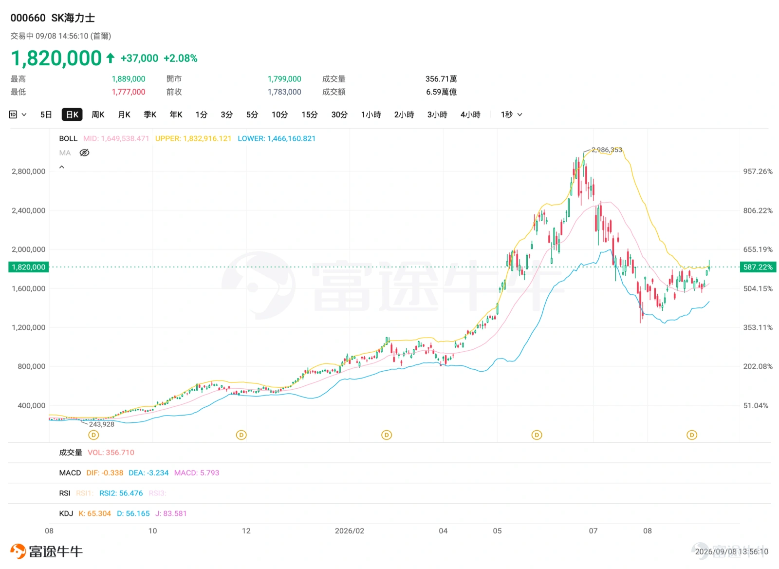 Memory stocks are back in the spotlight. On September 4, $SanDisk (SNDK.US)$Surged 11.9% against the trend to $1,740; On September 7,SK Hynix rose another 8.26% to KRW 178,300, with memory chips once again becoming one of the strongest sub-sectors within AI hardware. However, over a longer timeframe, both industry leaders have not yet fully recovered from the sharp declines seen in June and July. Looking ahead, the more pertinent question is: What expectations is the memory sectorcurrently repricing? Will this rebound return to previous highs? From the plunge to the rebound, what is the market repricing? The recent sharp decline was not driven by a sudden reversal in memory fundamentals, but rather because the market had already fully priced in HBM shortages, rising DRAM/NAND prices, and surging AI demand.As the market began to worry that the pace of price hikes was peaking and earnings upgrades were slowing, combined with crowded positions, chip structure issues, and macro headwinds, stock prices naturally underwent severe deleveraging. However, as time progresses, the pricing landscape for memory in Q3 is becoming clearer. TrendForce expects traditional DRAM contract prices to continue rising quarter-over-quarter in Q3 by 13% to 18%, while NAND Flash prices rise 10% to 15%; AI demand is also expanding beyond HBM to Server DRAM, enterprise SSDs, and NAND. In simple terms:In June and July, the market punished 'excessively high expectations.' Recently, the narrative has shifted to trading on the possibility that the memory chip upcycle may last longer than previously imagined...