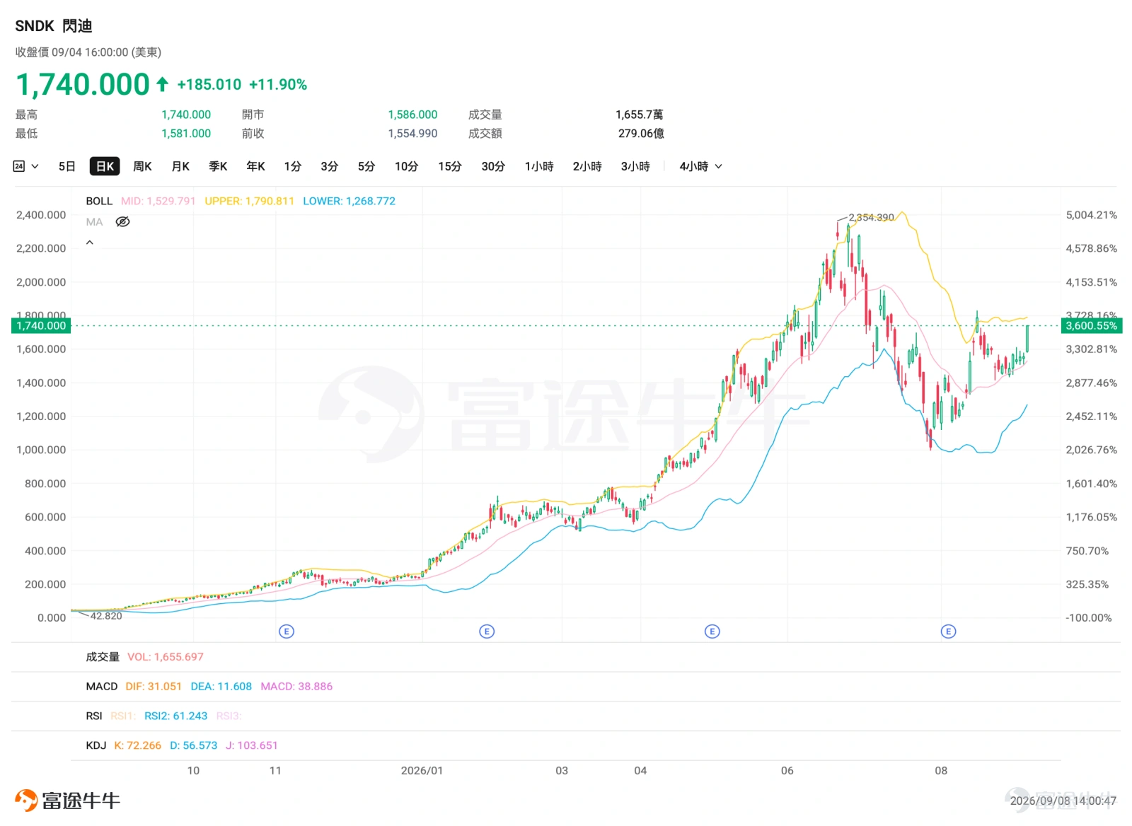 Memory stocks are back in the spotlight. On September 4, $SanDisk (SNDK.US)$Surged 11.9% against the trend to $1,740; On September 7,SK Hynix rose another 8.26% to KRW 178,300, with memory chips once again becoming one of the strongest sub-sectors within AI hardware. However, over a longer timeframe, both industry leaders have not yet fully recovered from the sharp declines seen in June and July. Looking ahead, the more pertinent question is: What expectations is the memory sectorcurrently repricing? Will this rebound return to previous highs? From the plunge to the rebound, what is the market repricing? The recent sharp decline was not driven by a sudden reversal in memory fundamentals, but rather because the market had already fully priced in HBM shortages, rising DRAM/NAND prices, and surging AI demand.As the market began to worry that the pace of price hikes was peaking and earnings upgrades were slowing, combined with crowded positions, chip structure issues, and macro headwinds, stock prices naturally underwent severe deleveraging. However, as time progresses, the pricing landscape for memory in Q3 is becoming clearer. TrendForce expects traditional DRAM contract prices to continue rising quarter-over-quarter in Q3 by 13% to 18%, while NAND Flash prices rise 10% to 15%; AI demand is also expanding beyond HBM to Server DRAM, enterprise SSDs, and NAND. In simple terms:In June and July, the market punished 'excessively high expectations.' Recently, the narrative has shifted to trading on the possibility that the memory chip upcycle may last longer than previously imagined...