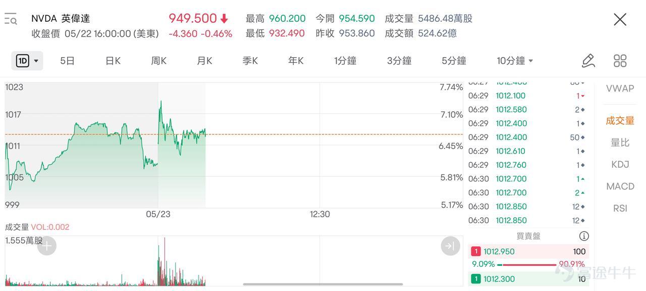 Last night, the global AI leader$NVIDIA (NVDA.US)$announced Q1 performance,Performance and guidance exceeded expectations across the board.！ Nvidia's Q1 revenue was $26.044 billion, a 262.12% year-on-year increase; net profit was $14.881 billion, a 628% year-on-year increase. In terms of business, the datacenter has become a key area of rapid growth for Nvidia, with record-high revenue and a 427% increase from the same period last year. Nvidia also predict a strong Q2 revenue of $28 billion. Stock prices also have good performance! Nvidia's after-hours rise exceeded 6%, and the stock price once reached a new high of over $1000! It also led to a post-market rise in AI concept stocks such as Arm Holdings, AMD, TSMC ADR, Micron Technology, Marvell Technology, and Super Micro Computer! For the rise in stock prices, strong business performance growth is undoubtedly an important factor. On the other hand, Nvidia's announced stock split plan also further benefited the stock price. 📈 What is a stock split? Why does Nvidia want to do a stock split? What exactly is it? Starting from June 10, Nvidia will complete a 10-for-1 stock split. Shareholders on the register as of the close of June 6 will receive an additional 9 shares for each common share held. Nvidia will increase its cash dividend from $0.04 to $0.10 per common share, a 150% increase in quarterly dividends. The dividend increase is easy to understand, but what is a stock split? Simply put,If an investor owns 100 shares of Nvidia stock before the stock split...
