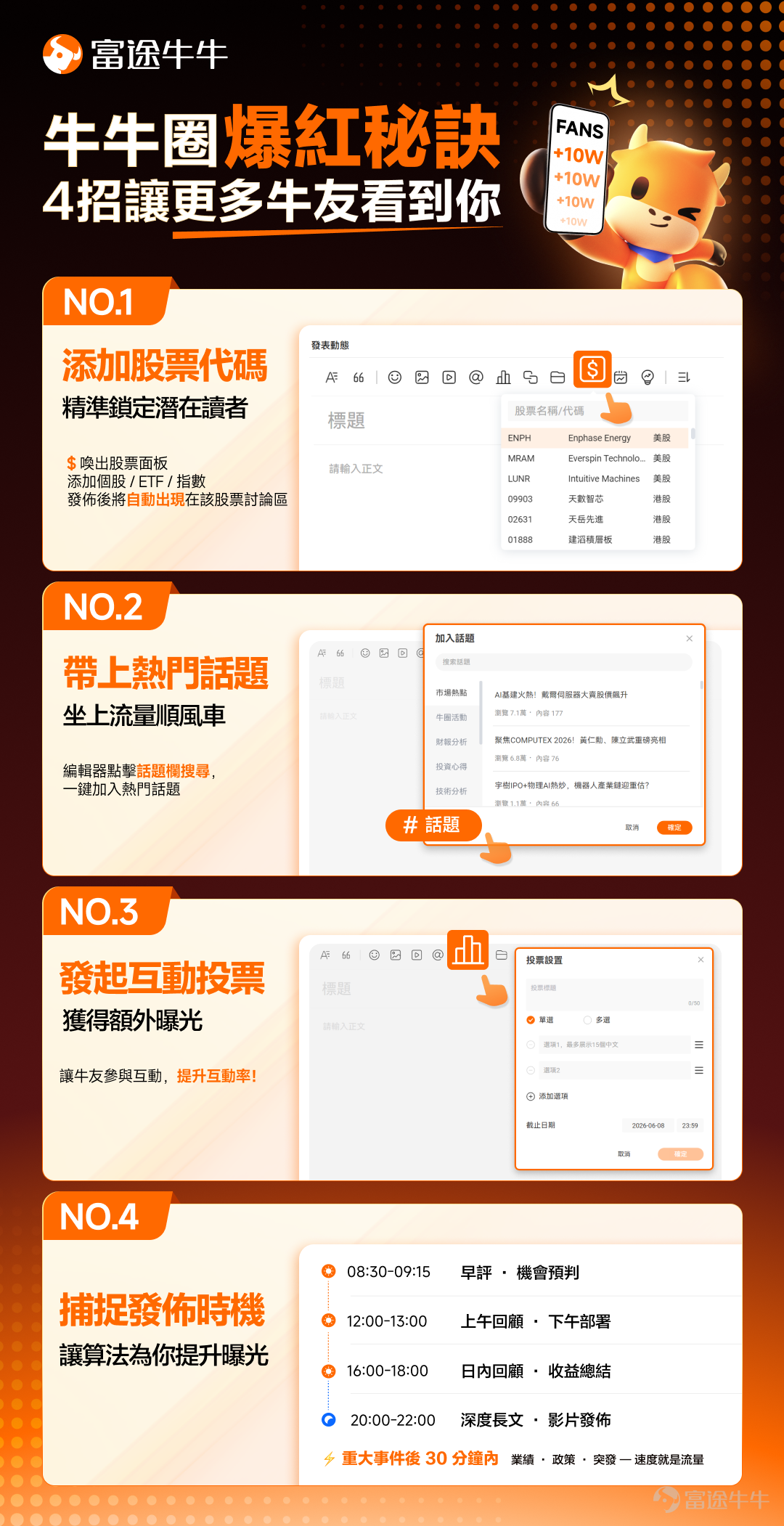 辛辛苦苦寫完一篇，發佈後閱讀量只有個位數？不要灰心，寫得好只是第一步，讓對的人看到才是關鍵。 下面 4 招都是經過驗證的爆紅秘訣，簡單易上手，記得收藏備用~ 招式 ①｜添加股票代碼：精準鎖定潛在讀者 [Trick] 在編輯器裏點擊 $ 喚出股票面板，添加相關 個股 / ETF / 指數。 發佈後，你的內容會自動出現在股票的討論區，被關注它的牛友看到。 💡 只需要添加真正相關的資產，亂加無關代碼反而會被減少曝光！ 招式 ②｜帶上熱門話題：坐上流量順風車 [Drool] 在內容里加 **`#話題#`**，發佈後就會出現在話題頁面，訂閱了這個話題的牛友就會看到。 - 找熱點：進入「熱點話題」，瀏覽目前正在發酵的事件 - 尋話題：在編輯器話題欄搜尋關鍵字，一鍵加入相關話題 - 跟官方：有獎徵集類話題通常會獲得平台流量支持，切勿錯過 招式 ③｜發起互動投票：會收穫驚喜流量 [Shy] - 發起投票：讓牛友參與互動。數據顯示，此類互動率遠高於純閱讀內容！效果明顯優勝於單純在文字中呼籲大家讚好、留言及轉發！ - 回覆留言：作者積極回覆留言，會將評論推送給留言者，有助二次吸引讀者返回...